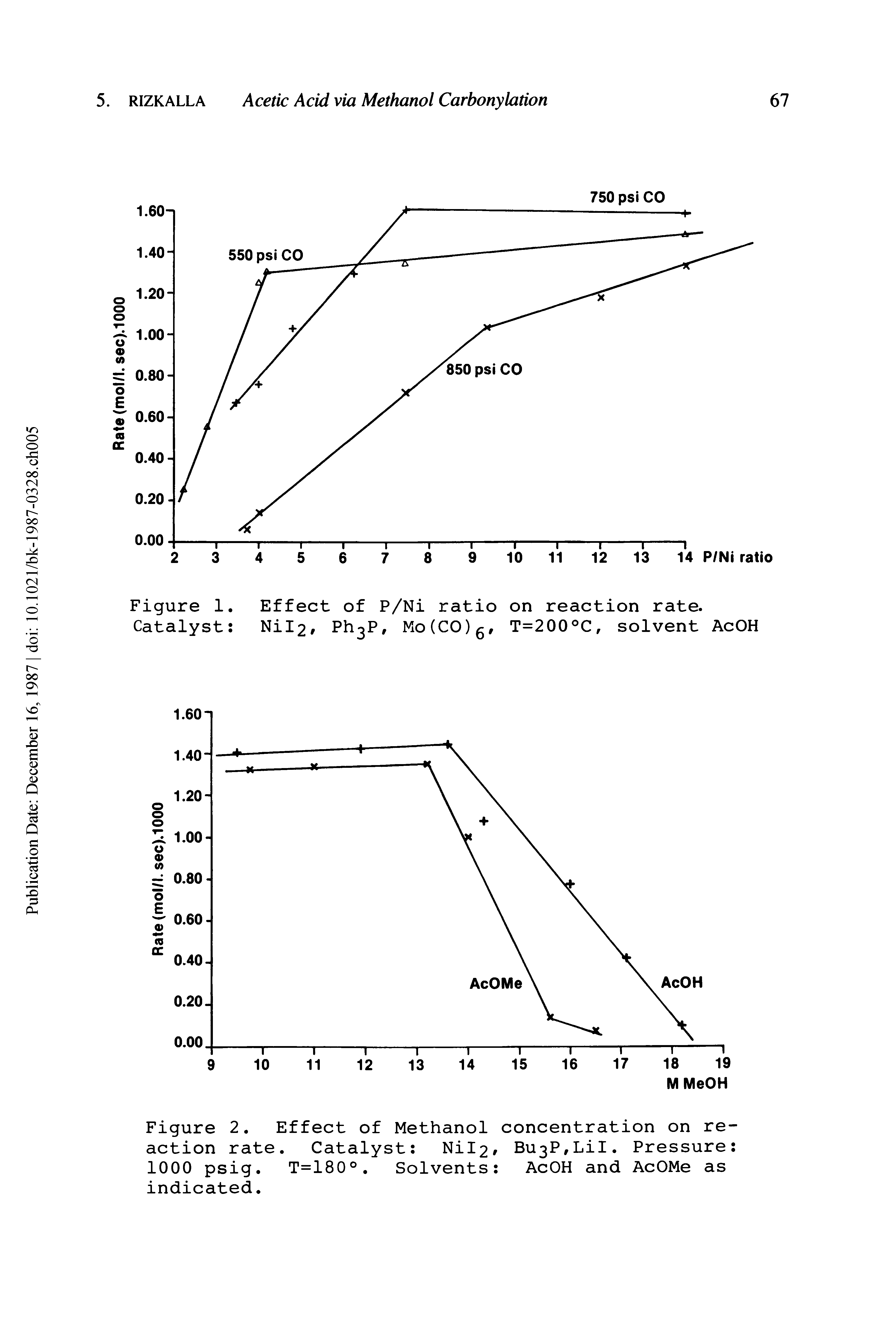 Figure 2. Effect of Methanol concentration on reaction rate. Catalyst Nil2 Bu3P,LiI. Pressure 1000 psig. T=180°, Solvents AcOH and AcOMe as indicated.
