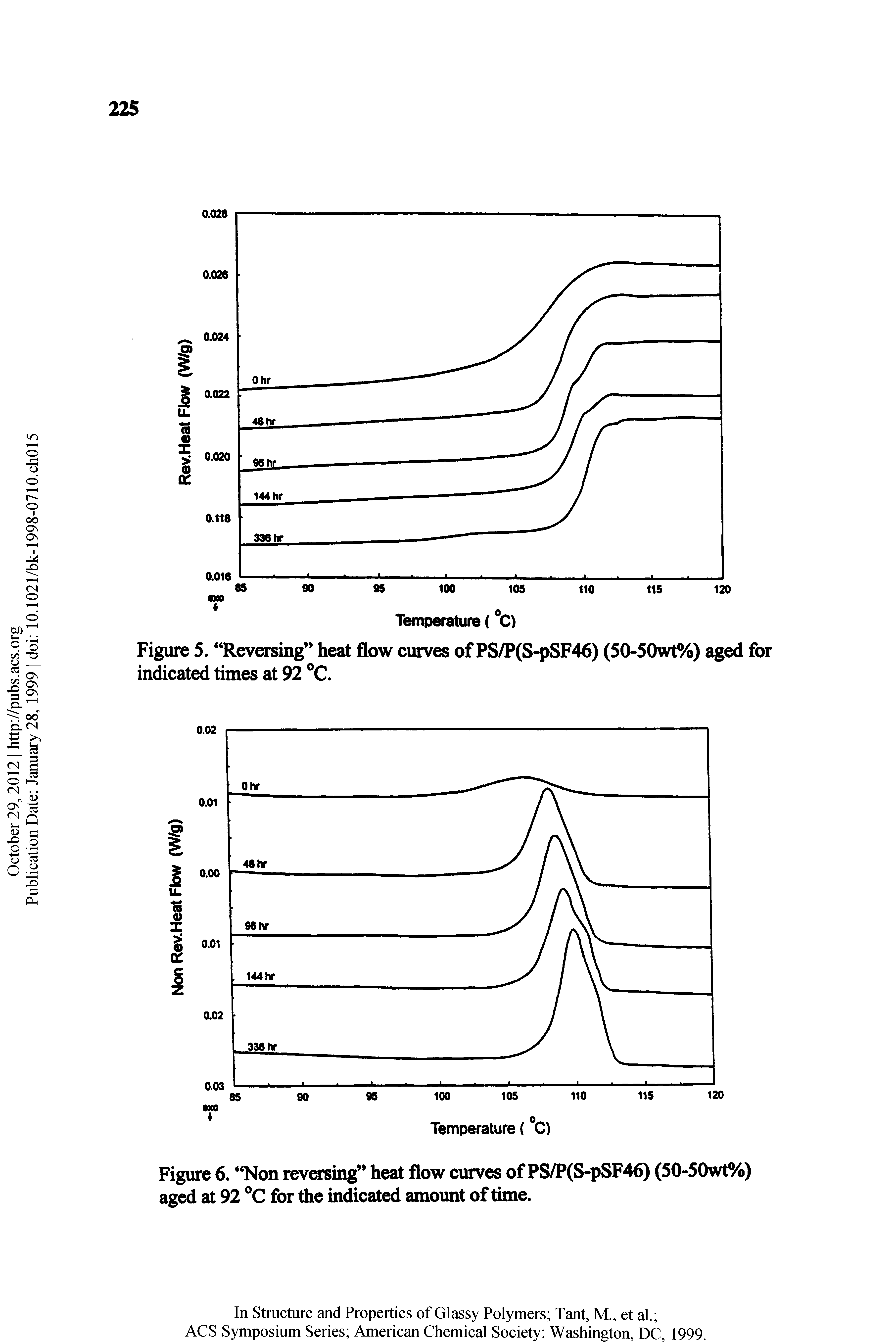 Figure 5. Reversing heat flow curves of PS/P(S-pSF46) (50-50wt%) aged for indicated times at 92 °C.