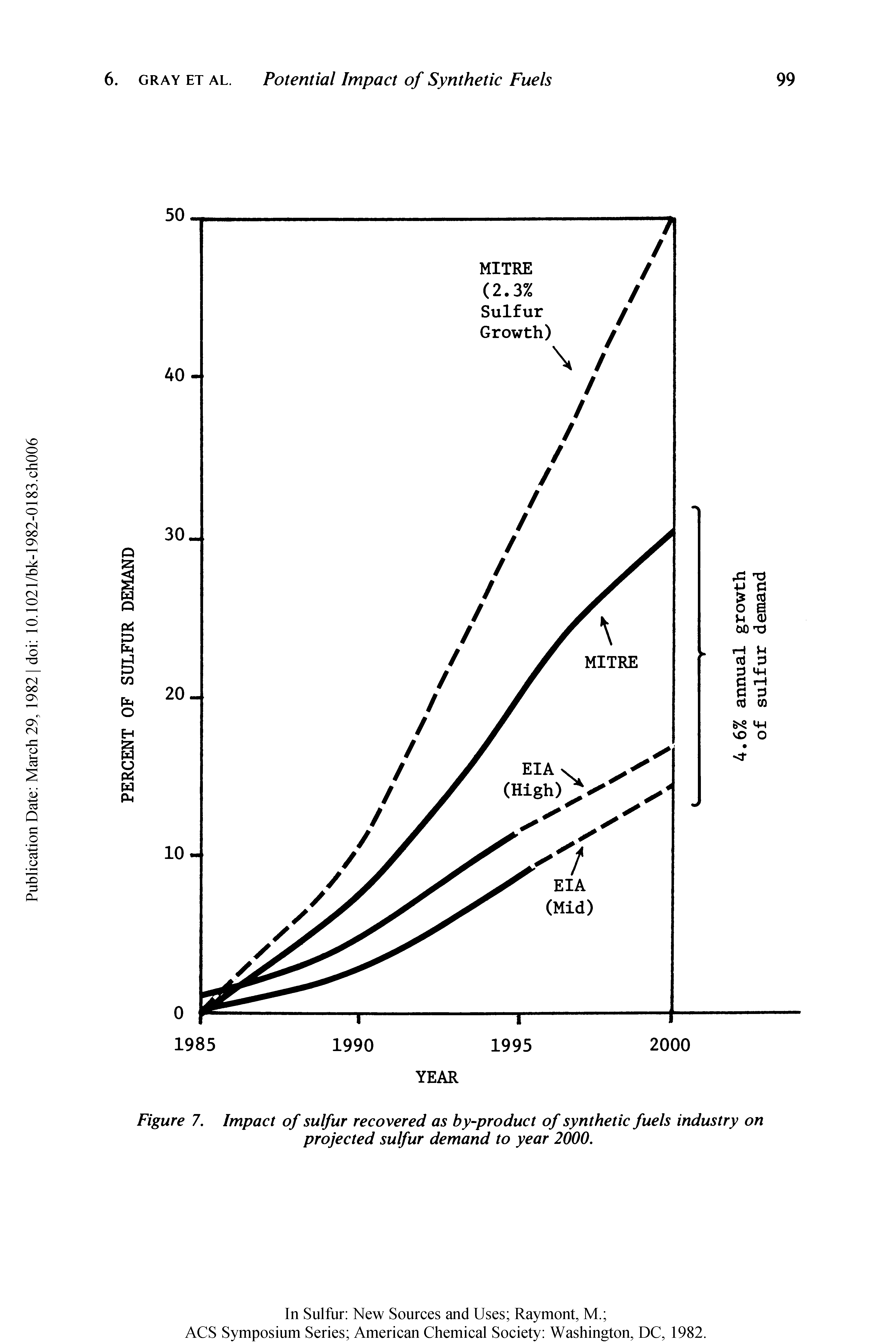 Figure 7. Impact of sulfur recovered as by-product of synthetic fuels industry on projected sulfur demand to year 2000.