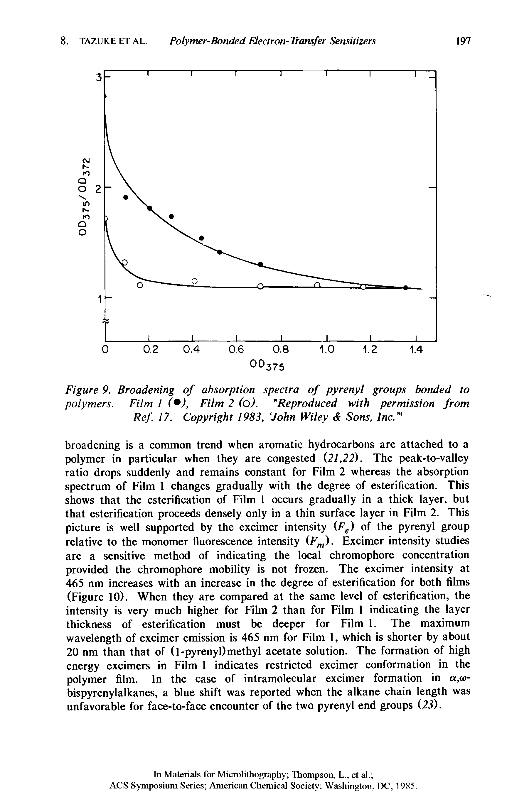 Figure 9. Broadening of absorption spectra of pyrenyl groups bonded to polymers. Film 1 ( ), Film 2 (o). "Reproduced with permission from Ref. 17. Copyright 1983, John Wiley Sons, Inc.