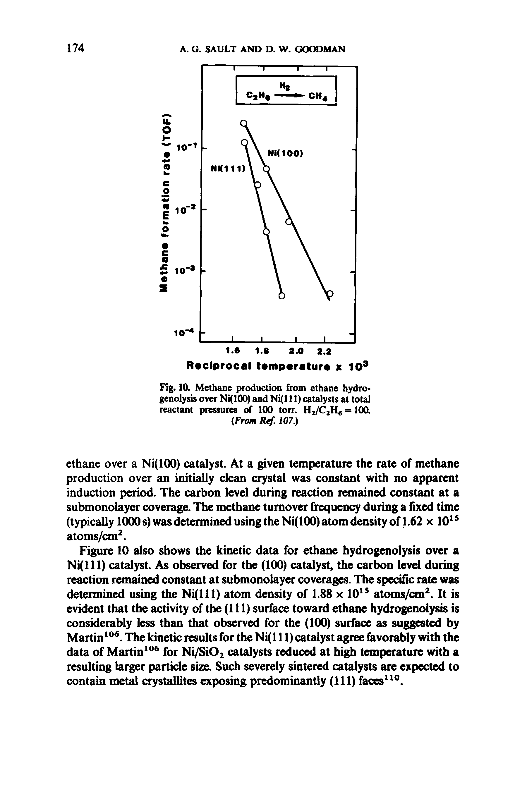 Fig. 10. Methane production from ethane hydro-genolysis over Ni(100) and Ni(l 11) catalysts at total reactant pressures of 100 torr. H2/C2H -100. (From R. 107.)...