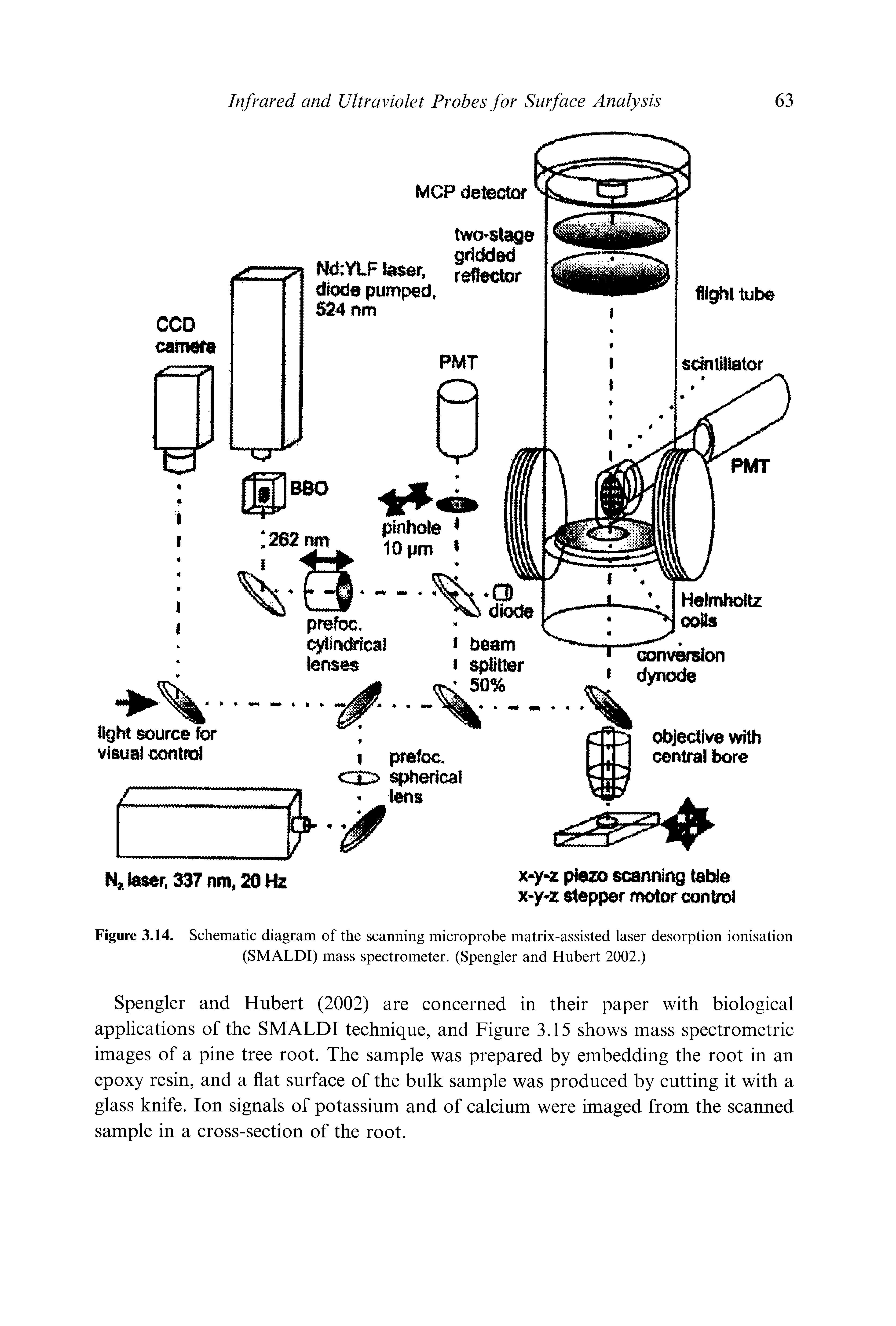 Figure 3.14. Schematic diagram of the scanning microprobe matrix-assisted laser desorption ionisation (SMALDI) mass spectrometer. (Spengler and Hubert 2002.)...