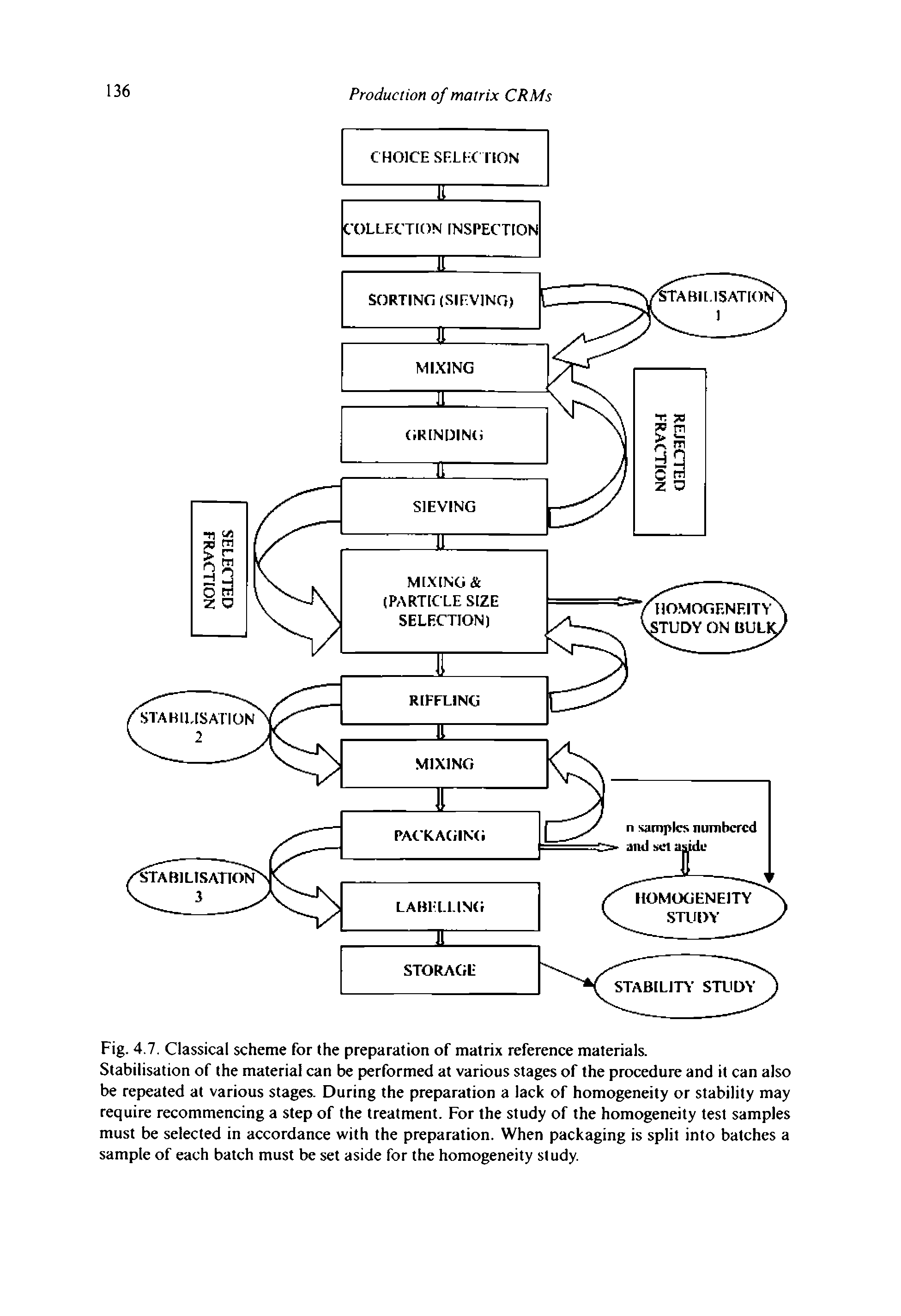 Fig. 4.7. Classical scheme for the preparation of matrix reference materials.