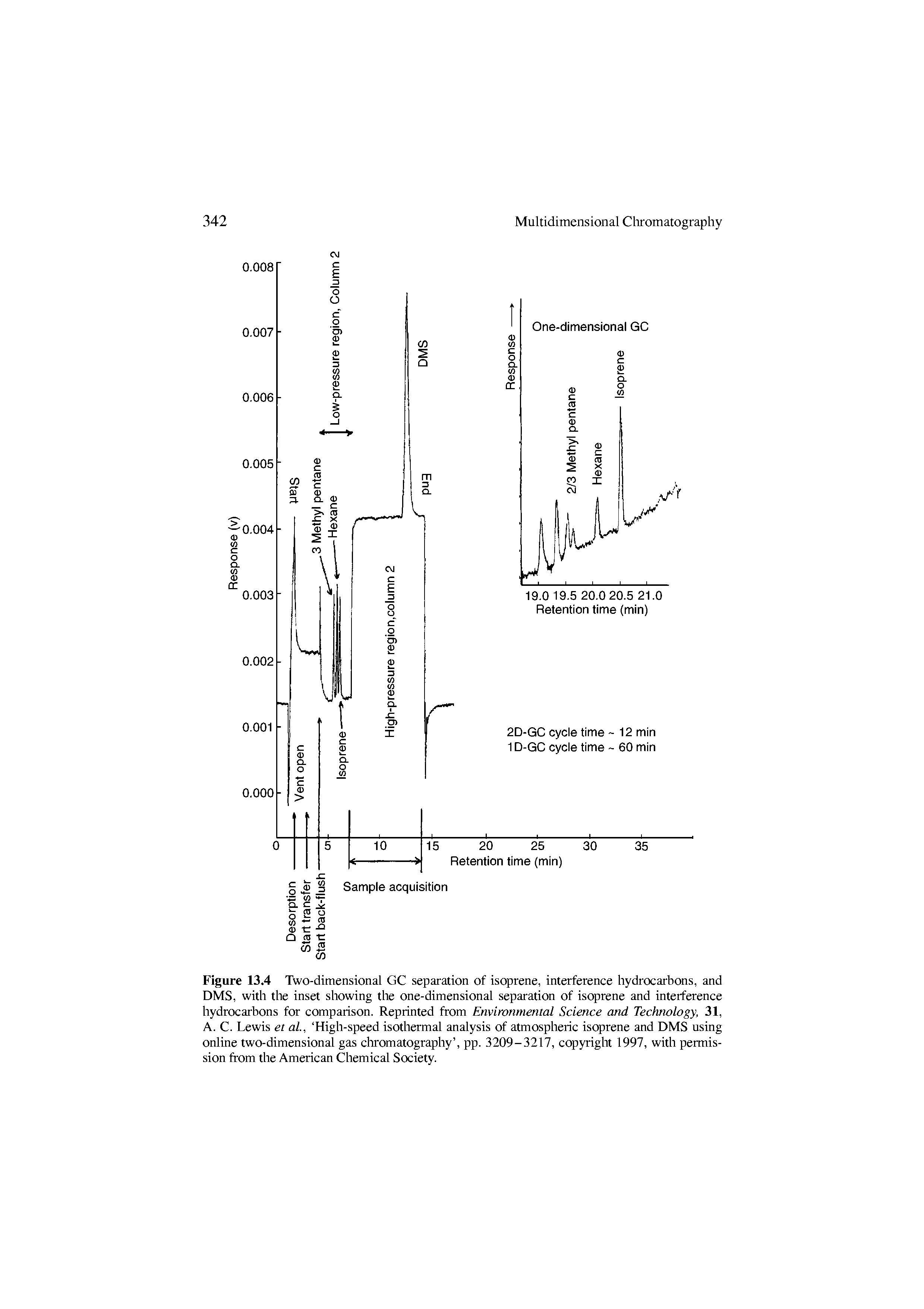 Figure 13.4 Two-dimensional GC separation of isoprene, interference hydrocarbons, and DMS, with the inset showing the one-dimensional separation of isoprene and interference hydrocarbons for comparison. Reprinted from Environmental Science and Technology, 31, A. C. Lewis et ai, High-speed isothermal analysis of atmospheric isoprene and DMS using online two-dimensional gas cliromatography , pp. 3209-3217, copyright 1997, with permission from the American Chemical Society.