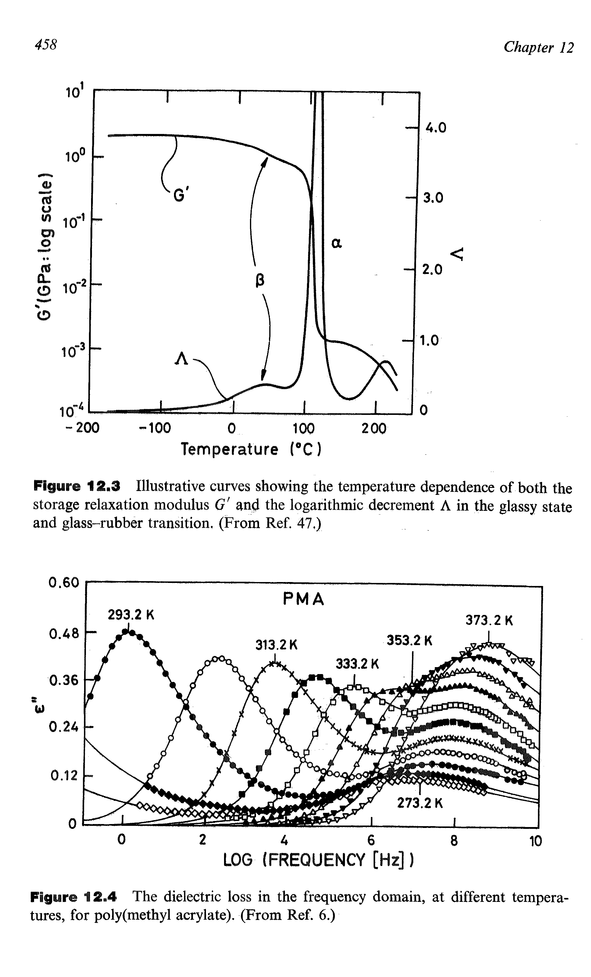 Figure 12t3 Illustrative curves showing the temperature dependence of both the storage relaxation modulus G and the logarithmic decrement A in the glassy state and glass-rubber transition. (From Ref. 47.)...