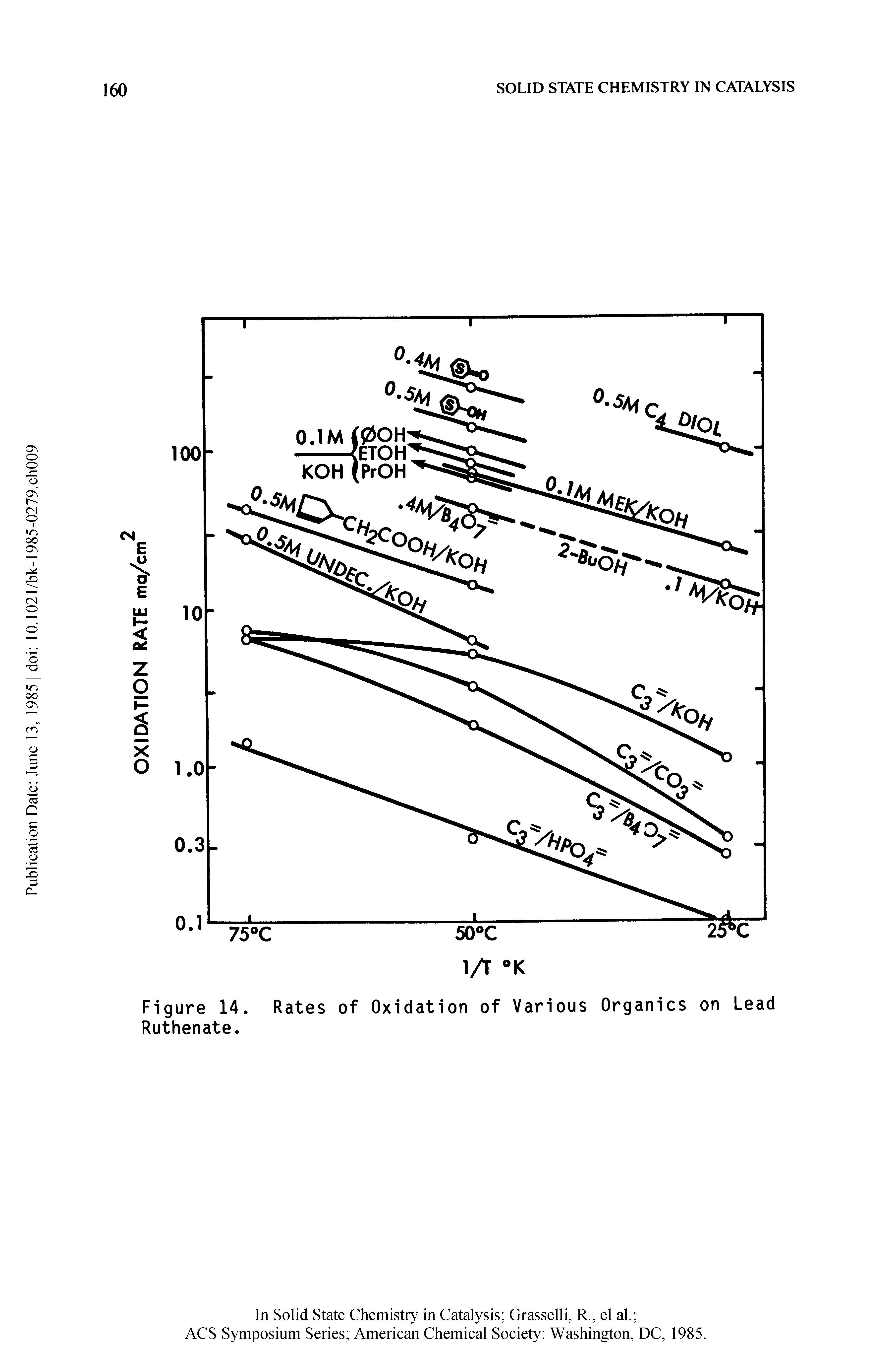 Figure 14. Rates of Oxidation of Various Organics on Lead Ruthenate.