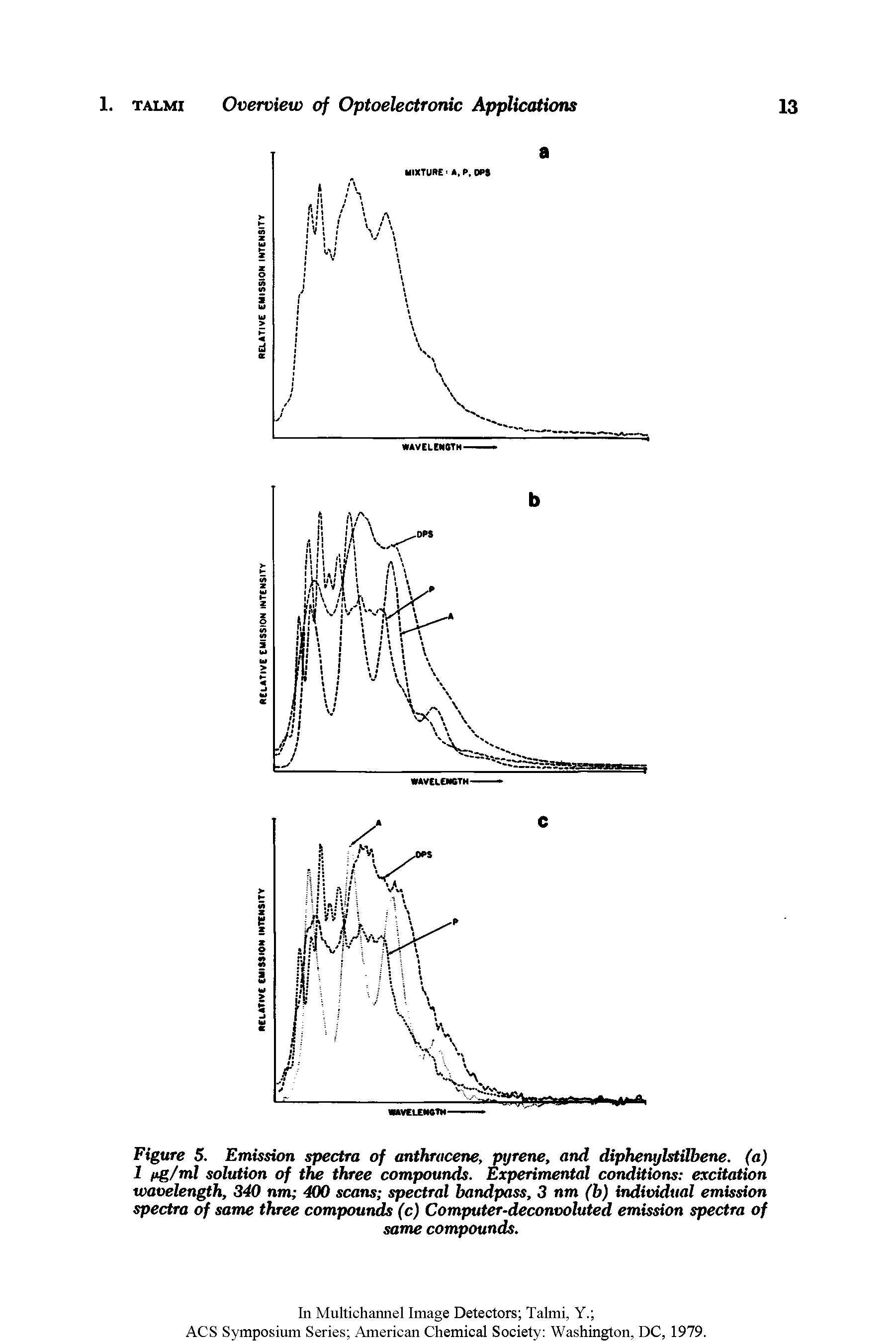 Figure 5. Emission spectra of anthracene, ptjrene, and diphenylstilbene. (a) 1 eg/ml solution of the three compounds. Experimental conditions excitation wavelength, 340 nm 400 scans spectral bandpass, 3 nm (b) individual emission spectra of same three compounds (c) Computer-deconvoluted emission spectra of...