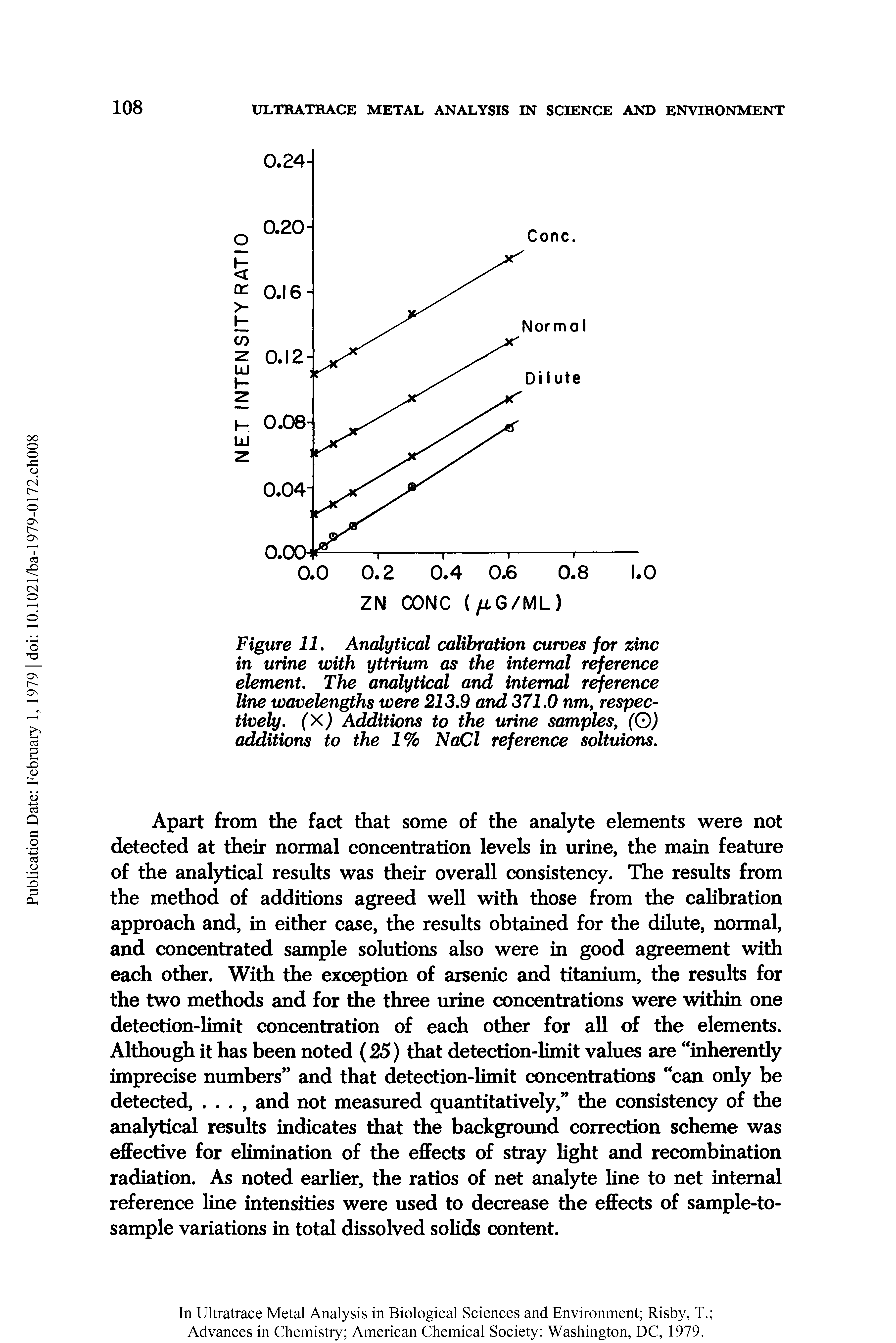 Figure 11, Analytical calibration curves for zinc in urine with yttrium as the internal reference element. The analytical and internal reference line wavelengths were 213,9 and 371.0 nm, respectively. (X) Additions to the urine samples, (O) additions to the 1% NaCl reference soltuions.