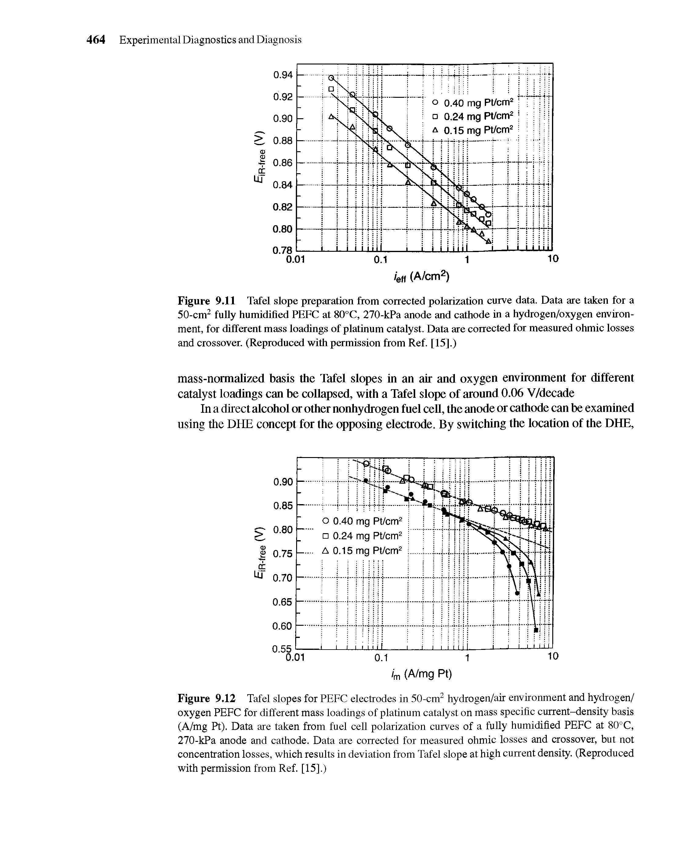 Figure 9.12 Tafel slopes for PEFC electrodes in 50-cm hydrogen/air environment and hydrogen/ oxygen PEFC for different mass loadings of platinum catalyst on mass specific current-density basis (A/mg Pt). Data are taken from fuel cell polarization curves of a fully humidified PEFC at 80°C, 270-kPa anode and cathode. Data are corrected for measured ohmic losses and crossover, but not concentration losses, which results in deviation from Tafel slope at high current density. (Reproduced with permission from Ref. [15].)...