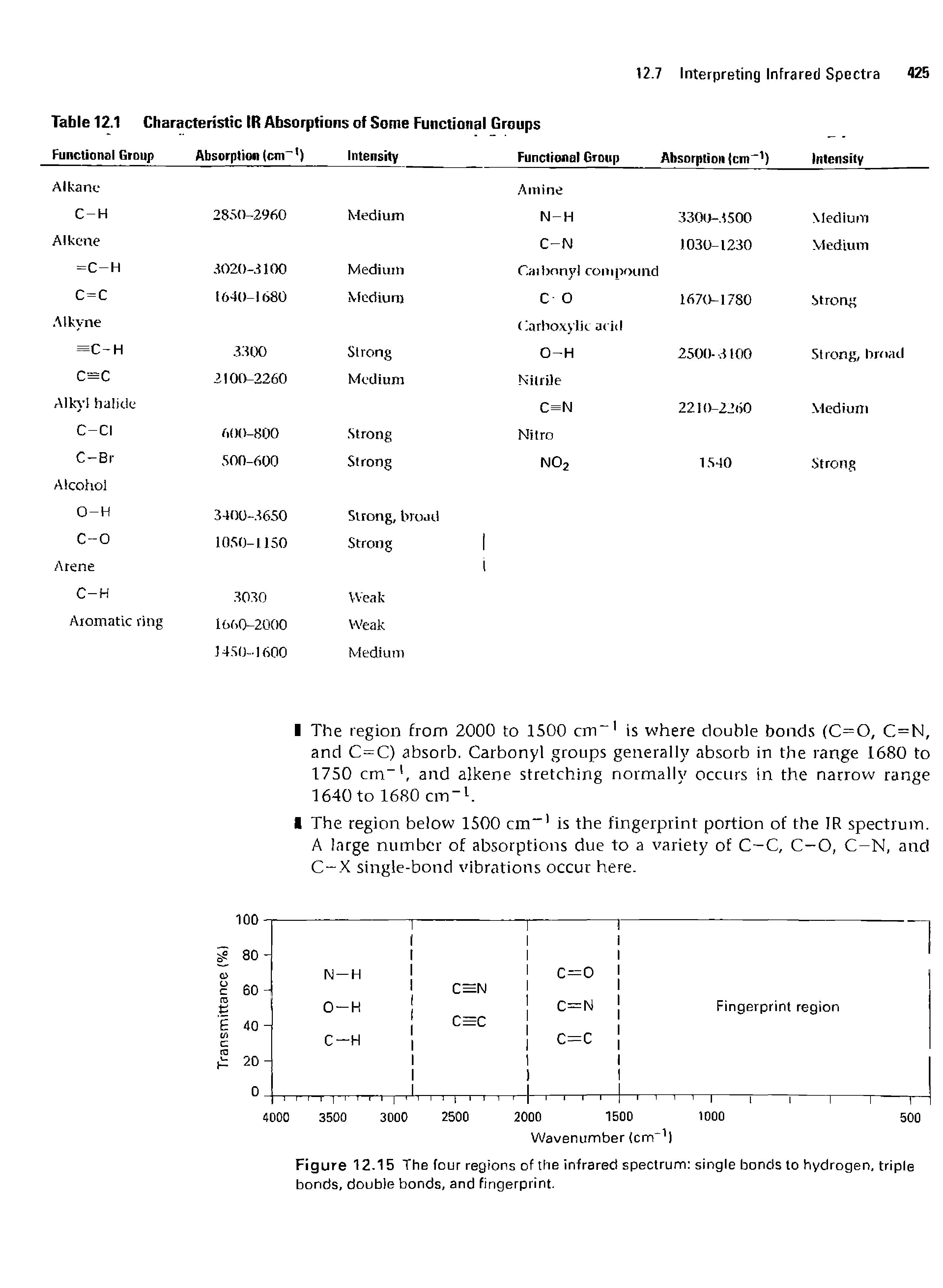 Figure 12.15 The four regions of the infrared spectrum single bonds to hydrogen, triple bonds, double bonds, and fingerprint.