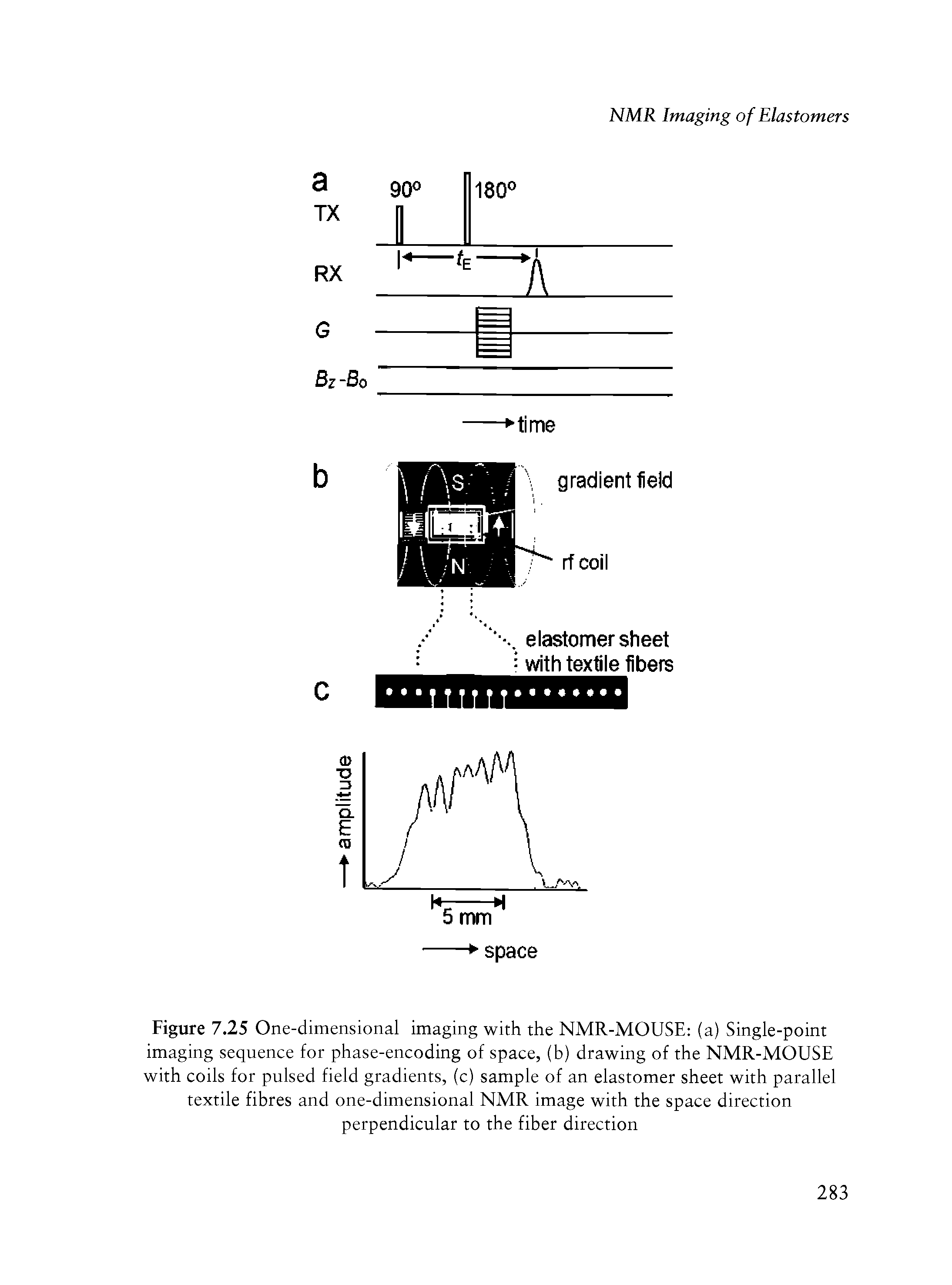 Figure 7.25 One-dimensional imaging with the NMR-MOUSE (a) Single-point imaging sequence for phase-encoding of space, (b) drawing of the NMR-MOUSE with coils for pulsed field gradients, (c) sample of an elastomer sheet with parallel textile fibres and one-dimensional NMR image with the space direction perpendicular to the fiber direction...