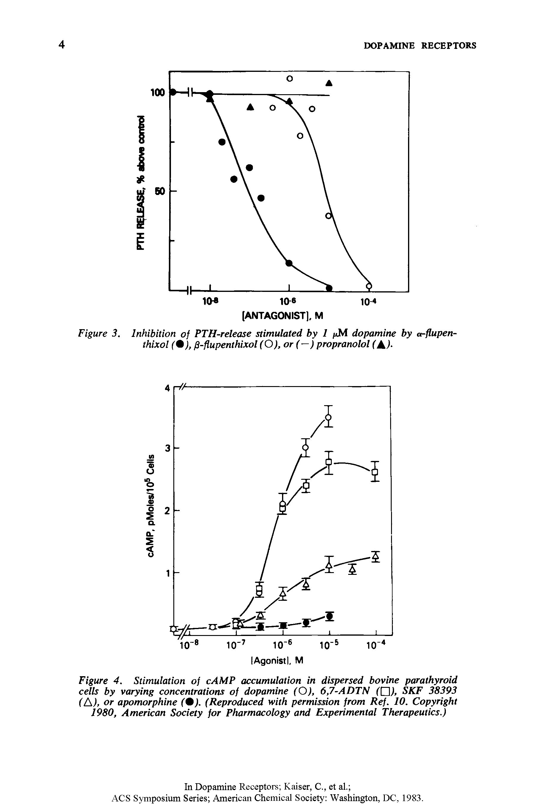 Figure 4. Stimulation of cAMP accumulation in dispersed bovine parathyroid cells by varying concentrations of dopamine (O), 6,7-ADTN (Cl), SKF 38393 (A), or apomorphine (9). (Reproduced with permission from Ref. 10. Copyright 1980, American Society for Pharmacology and Experimental Therapeutics.)...
