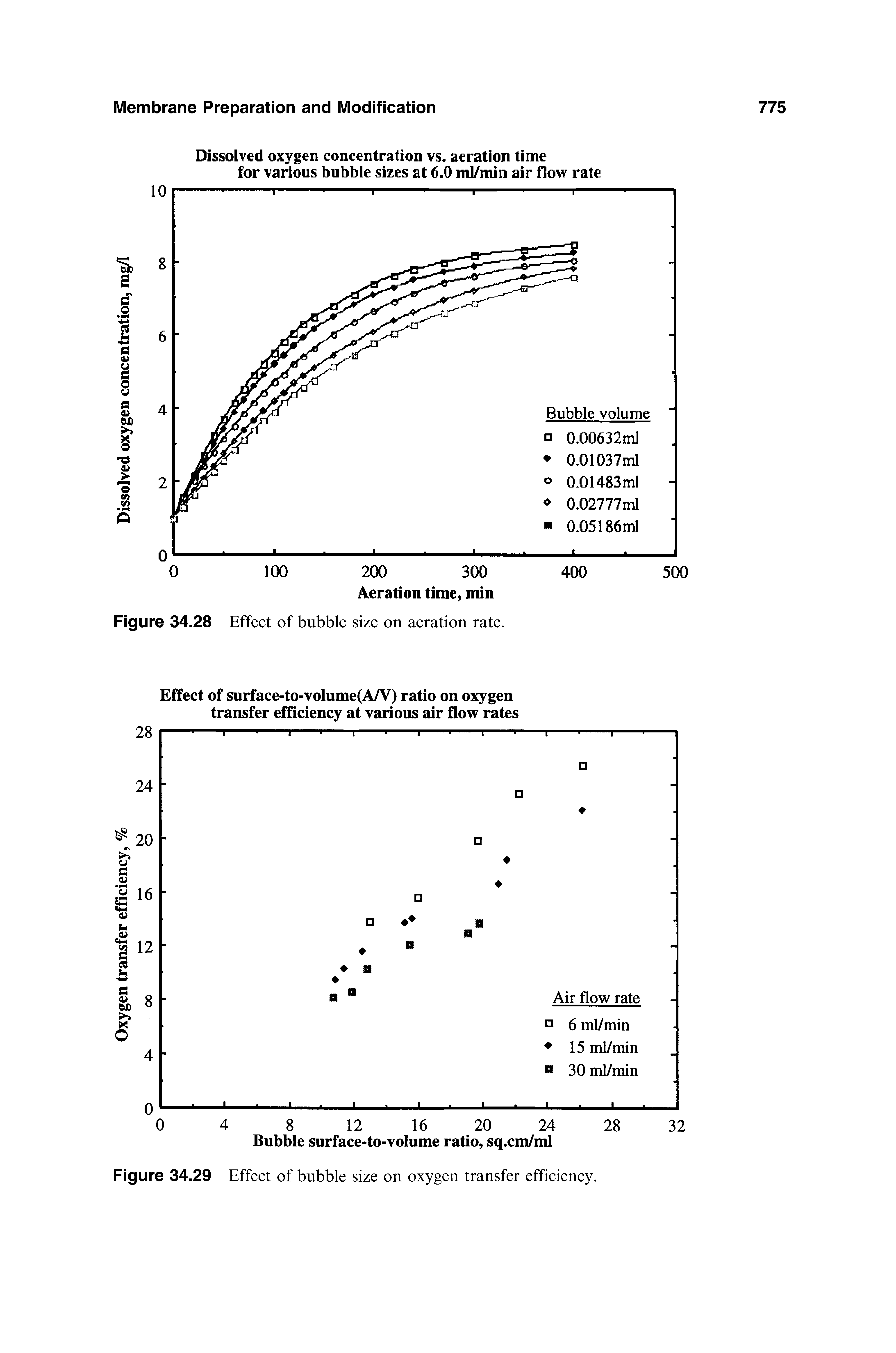 Figure 34.29 Effect of bubble size on oxygen transfer efficiency.