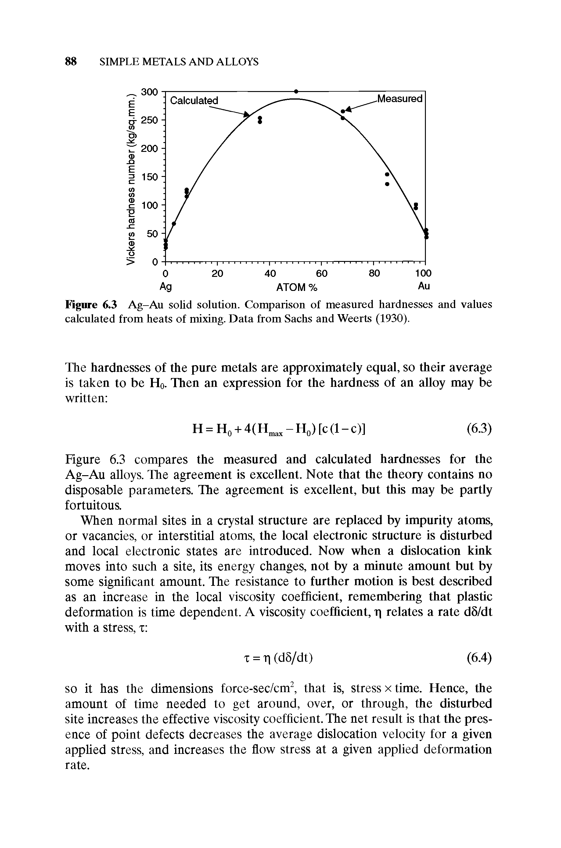 Figure 6.3 Ag-Au solid solution. Comparison of measured hardnesses and values calculated from heats of mixing. Data from Sachs and Weerts (1930).