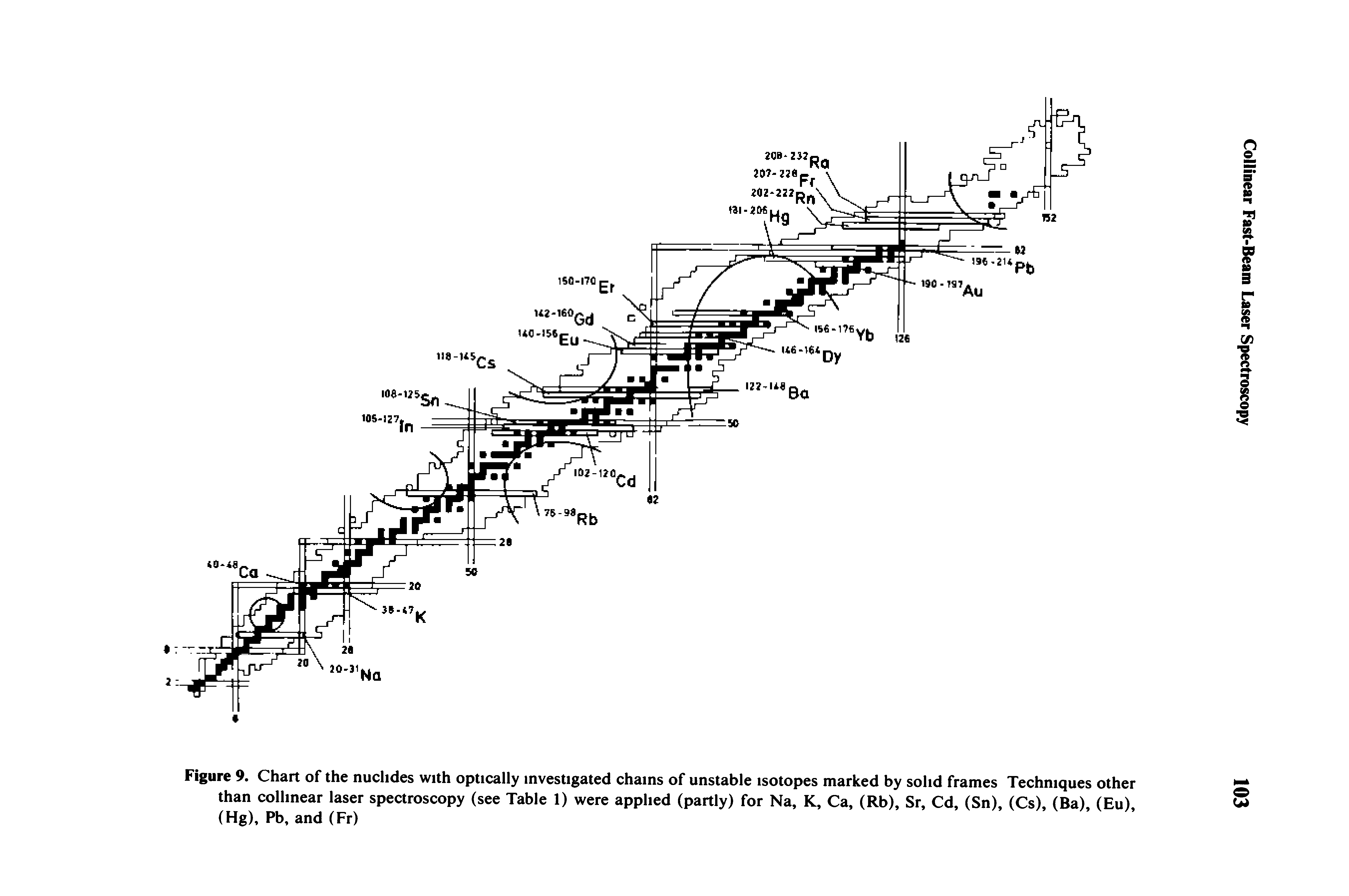 Figure 9. Chart of the nuclides with optically investigated chains of unstable isotopes marked by solid frames Techniques other than collinear laser spectroscopy (see Table 1) were applied (partly) for Na, K, Ca, (Rb), Sr, Cd, (Sn), (Cs), (Ba), (Eu), (Hg), Pb, and (Fr)...