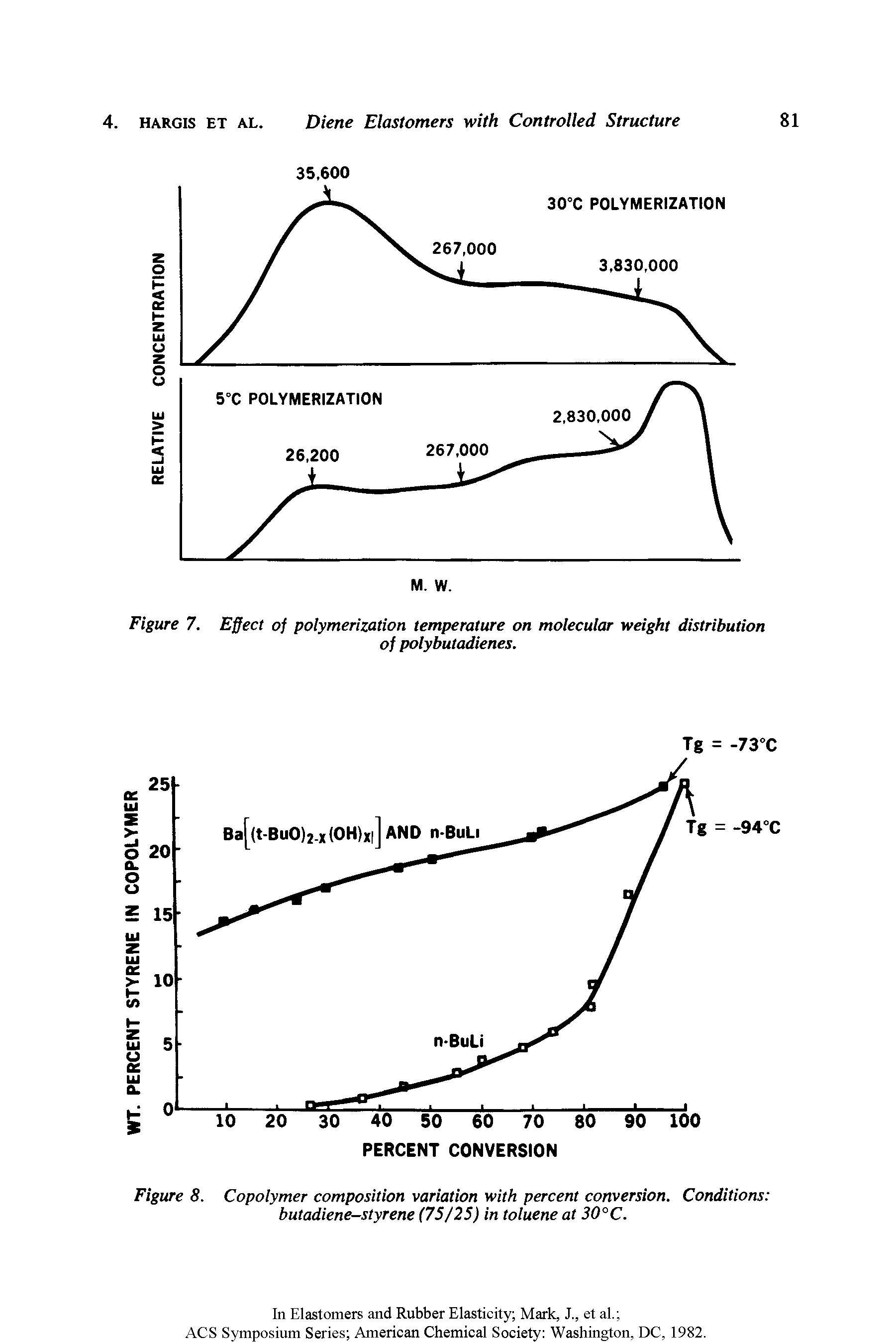 Figure 8. Copolymer composition variation with percent conversion. Conditions butadiene-styrene (75/25) in toluene at 30°C.
