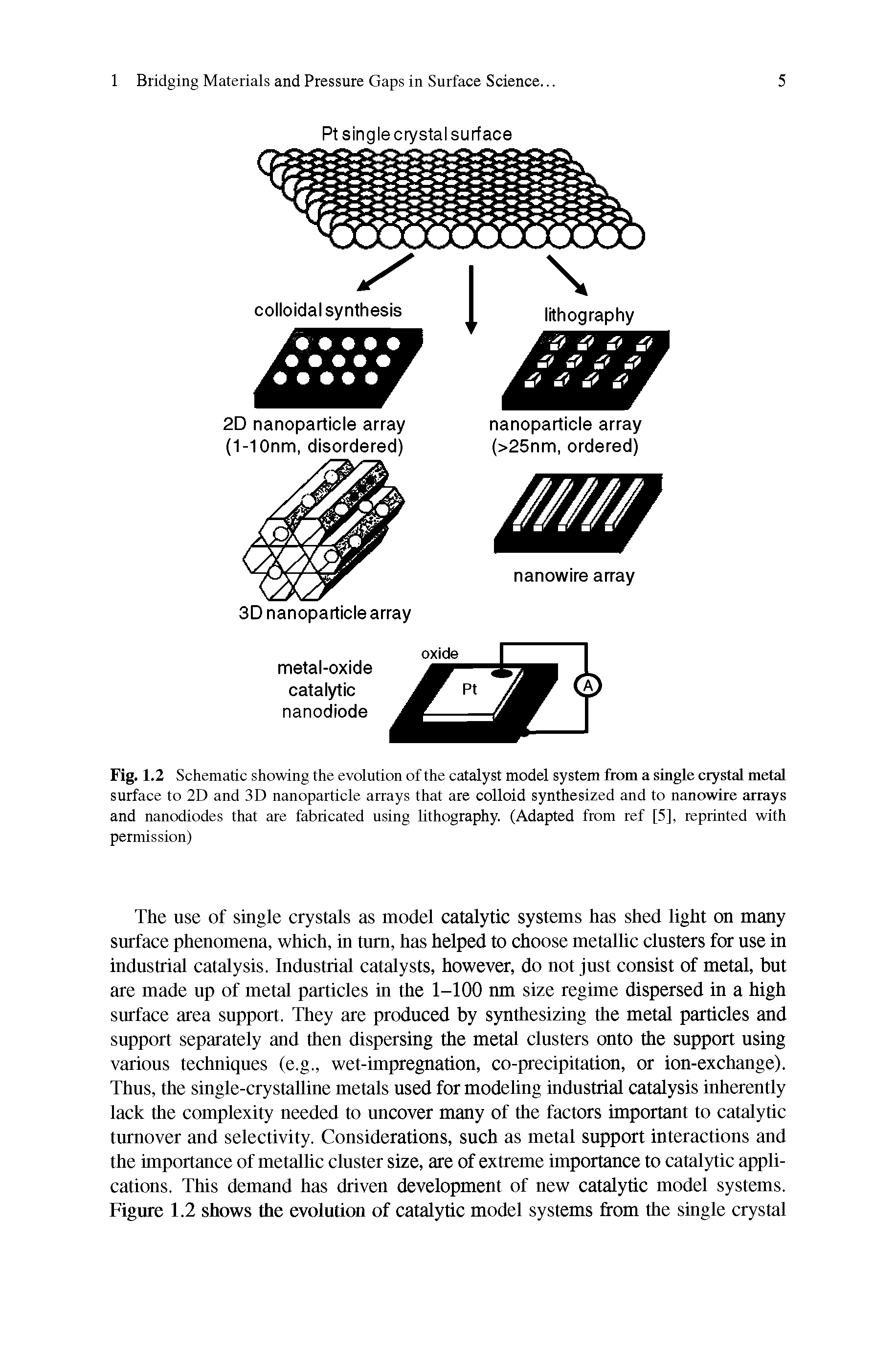 Fig. 1.2 Schematic showing the evolution of the catalyst model system from a single crystal metal surface to 2D and 3D nanoparticle arrays that are colloid synthesized and to nanowire arrays and nanodiodes that are fabricated using lithography. (Adapted from ref [5], reprinted with permission)...