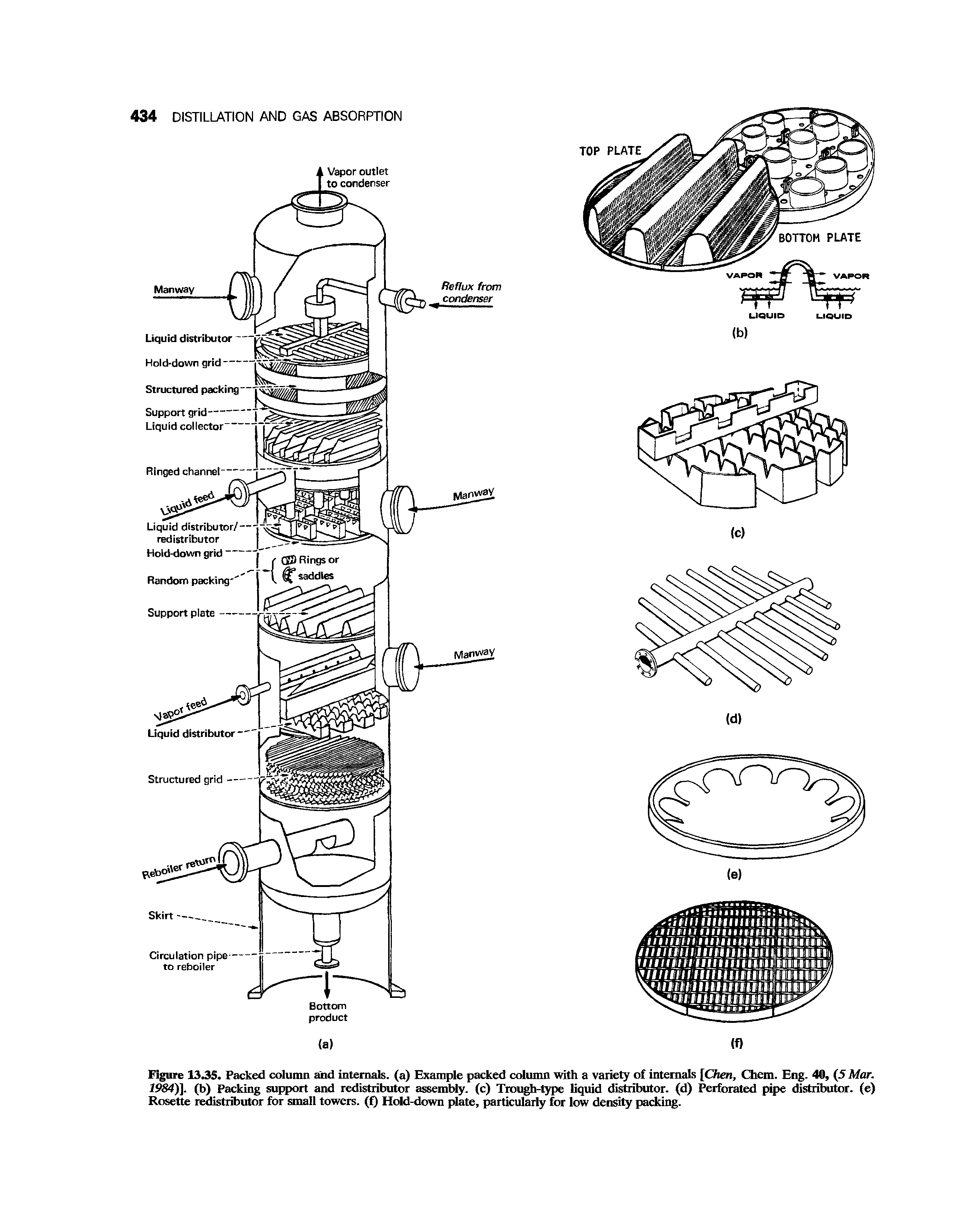 Figure 1335. Packed column and internals, (a) Example packed column with a variety of internals [Chen, Chem. Eng. 40, (5 Mar. 1984)]. (b) Packing support and redistributor assembly, (c) Trough-type liquid distributor, (d) Perforated pipe distributor, (e) Rosette redistributor for small towers. (0 Hold-down plate, particularly for low density packing.