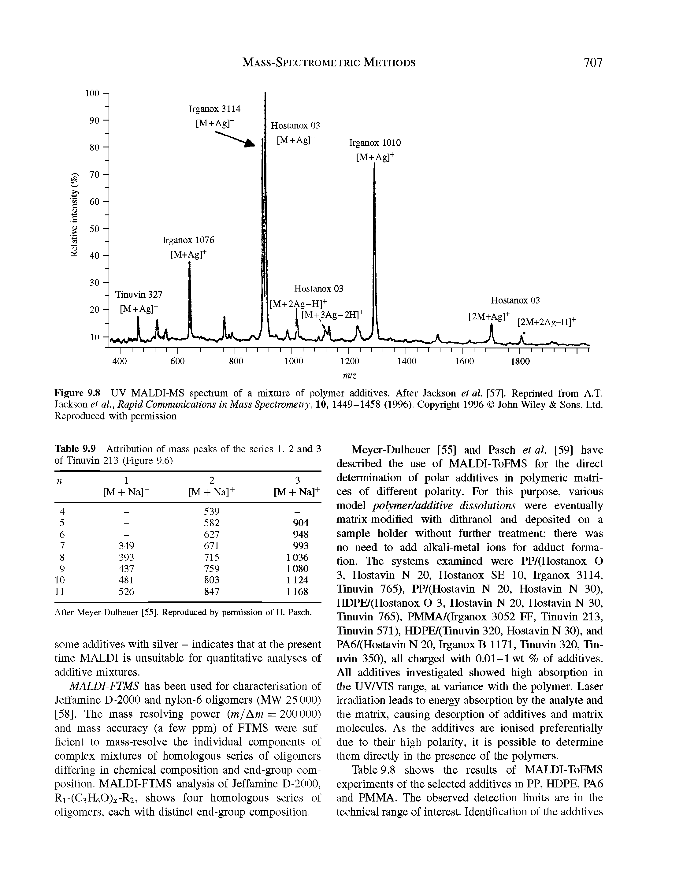 Figure 9.8 UV MALDI-MS spectrum of a mixture of polymer additives. After Jackson et al. [57]. Reprinted from A.T. Jackson et al., Rapid Communications in Mass Spectrometry, 10, 1449-1458 (1996). Copyright 1996 John Wiley Sons, Ltd. Reproduced with permission...