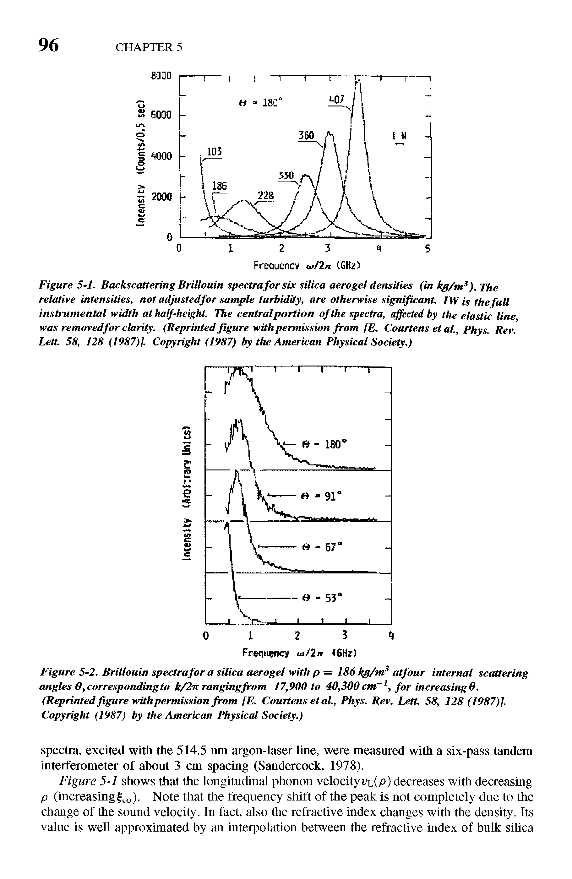 Figure 5-1. Backscattering Brillouin spectra for six silica aerogel densities (in kg/m ).The relative intensities, not adjusted for sample turbidity, are otherwise significant. IW is the full instrumental width at half-height. The central portion of the spectra, affected by the elastic line, was removedfor clarity. (Reprinted figure with permission from [E. Courtens etaL, Phys. Rev. Lett. 58, 128 (1987)]. Copyright (1987) by the American Physical Society.)...