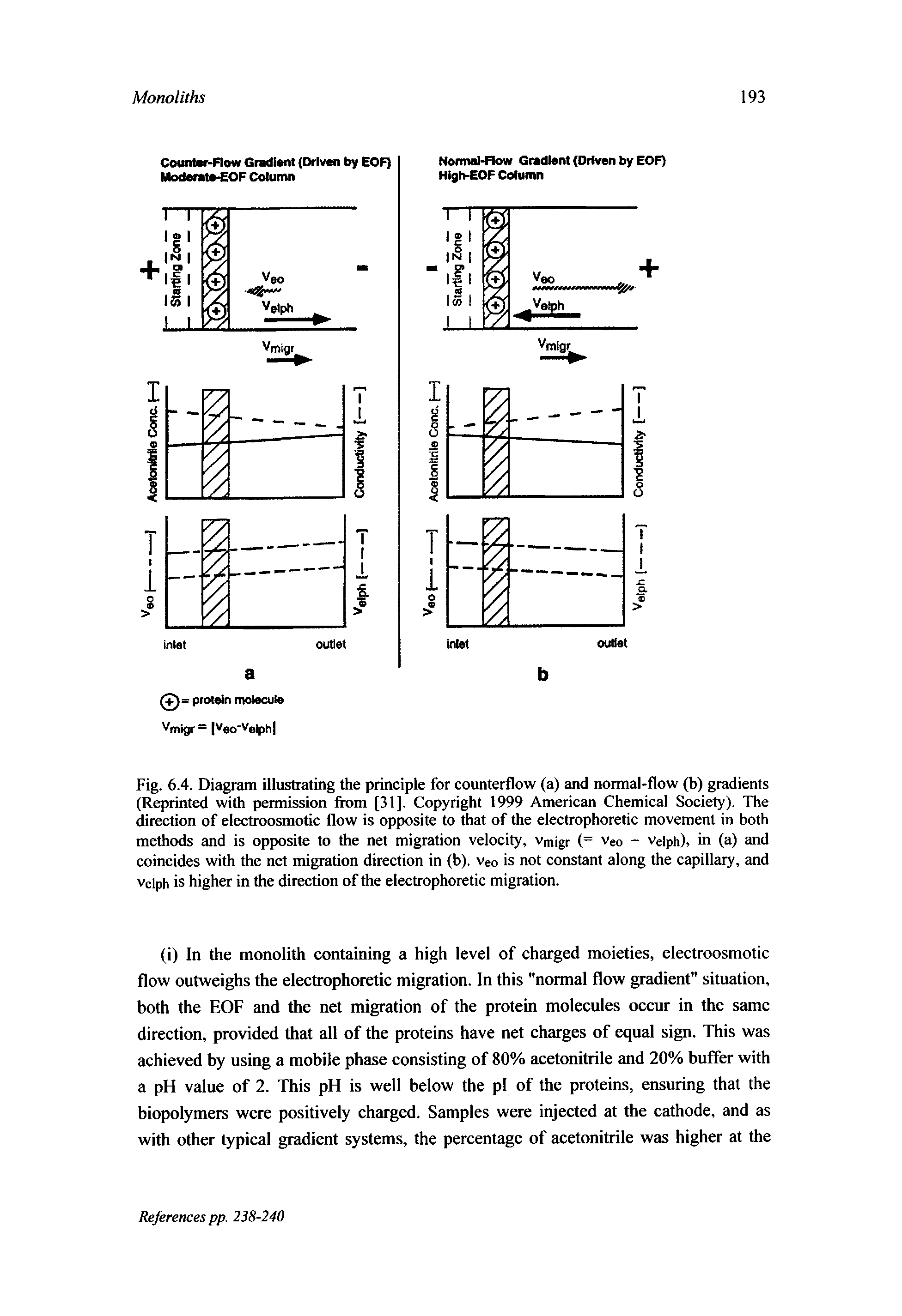 Fig. 6.4. Diagram illustrating the principle for counterflow (a) and normal-flow (b) gradients (Reprinted with permission from [31]. Copyright 1999 American Chemical Society). The direction of electroosmotic flow is opposite to that of the electrophoretic movement in both methods and is opposite to the net migration velocity, vmigr (= ve0 - ve ph), in (a) and coincides with the net migration direction in (b). veo is not constant along the capillary, and velph is higher in the direction of the electrophoretic migration.