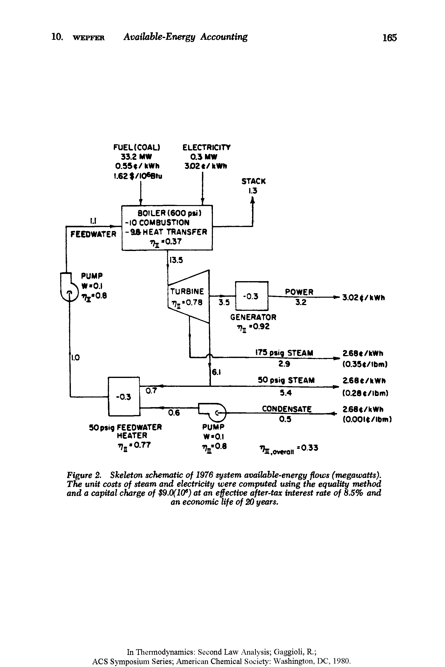 Figure 2. Skeleton schematic of 1976 system available-energy flows (megawatts). The unit costs of steam and electricity were computed using the equality method and a capital charge of 9.0(10 ) at an effective after-tax interest rate of 8.5% and an economic life of 20 years.