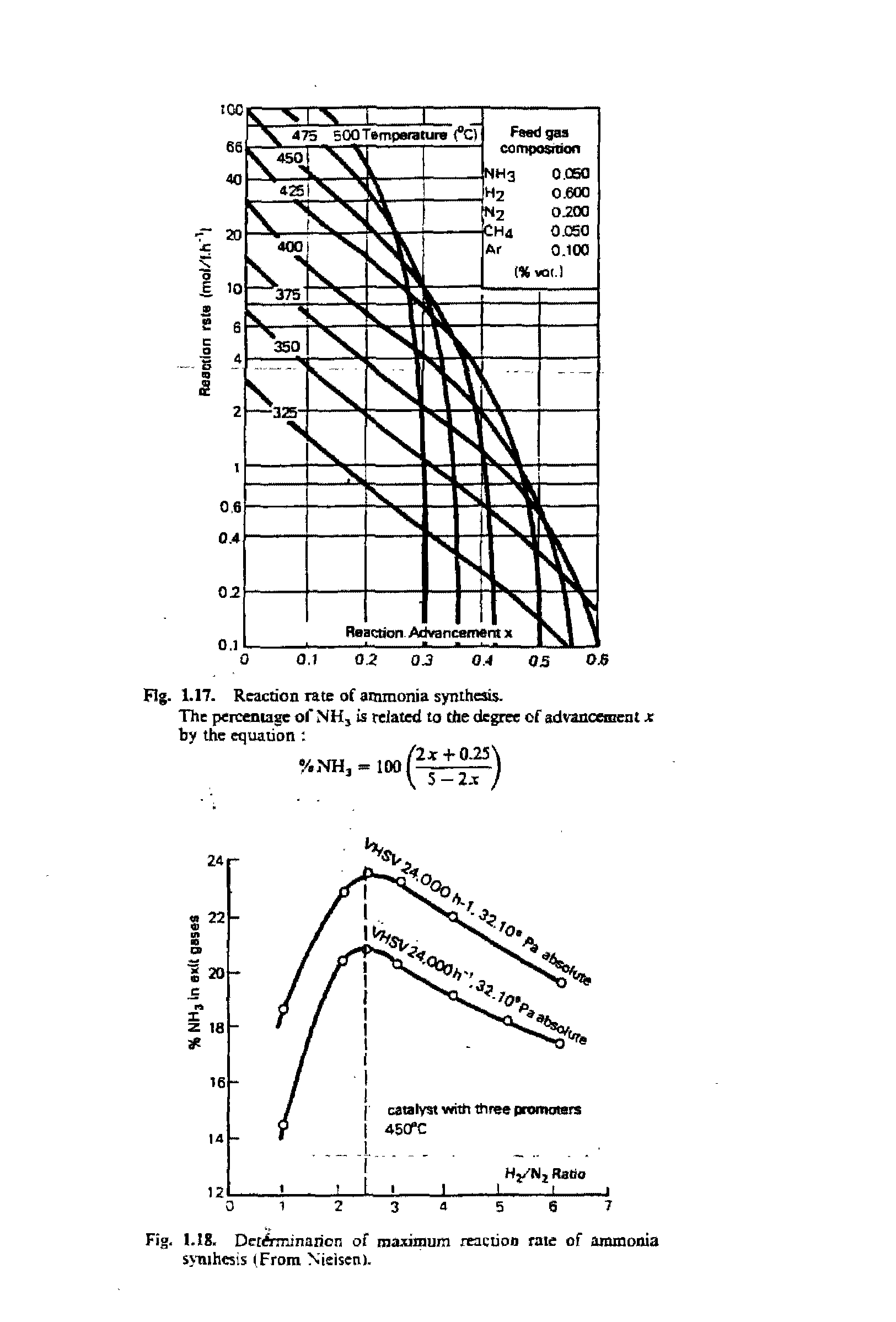 Fig. 1.18. DetAminarion of maximum reaction rate of ammonia synthesis (From Nielsen).