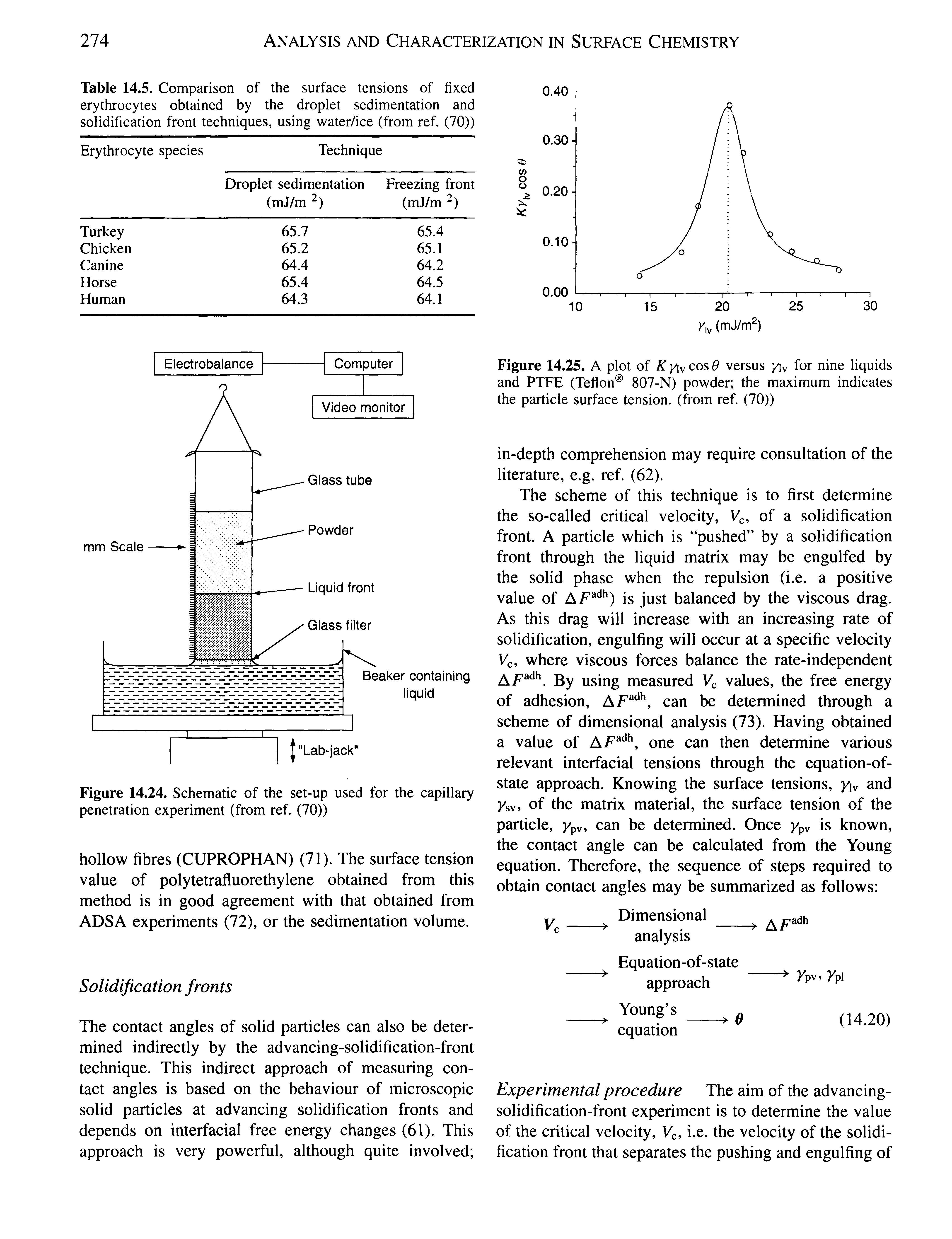 Table 14.5. Comparison of the surface tensions of fixed erythrocytes obtained by the droplet sedimentation and solidification front techniques, using water/ice (from ref. (70))...