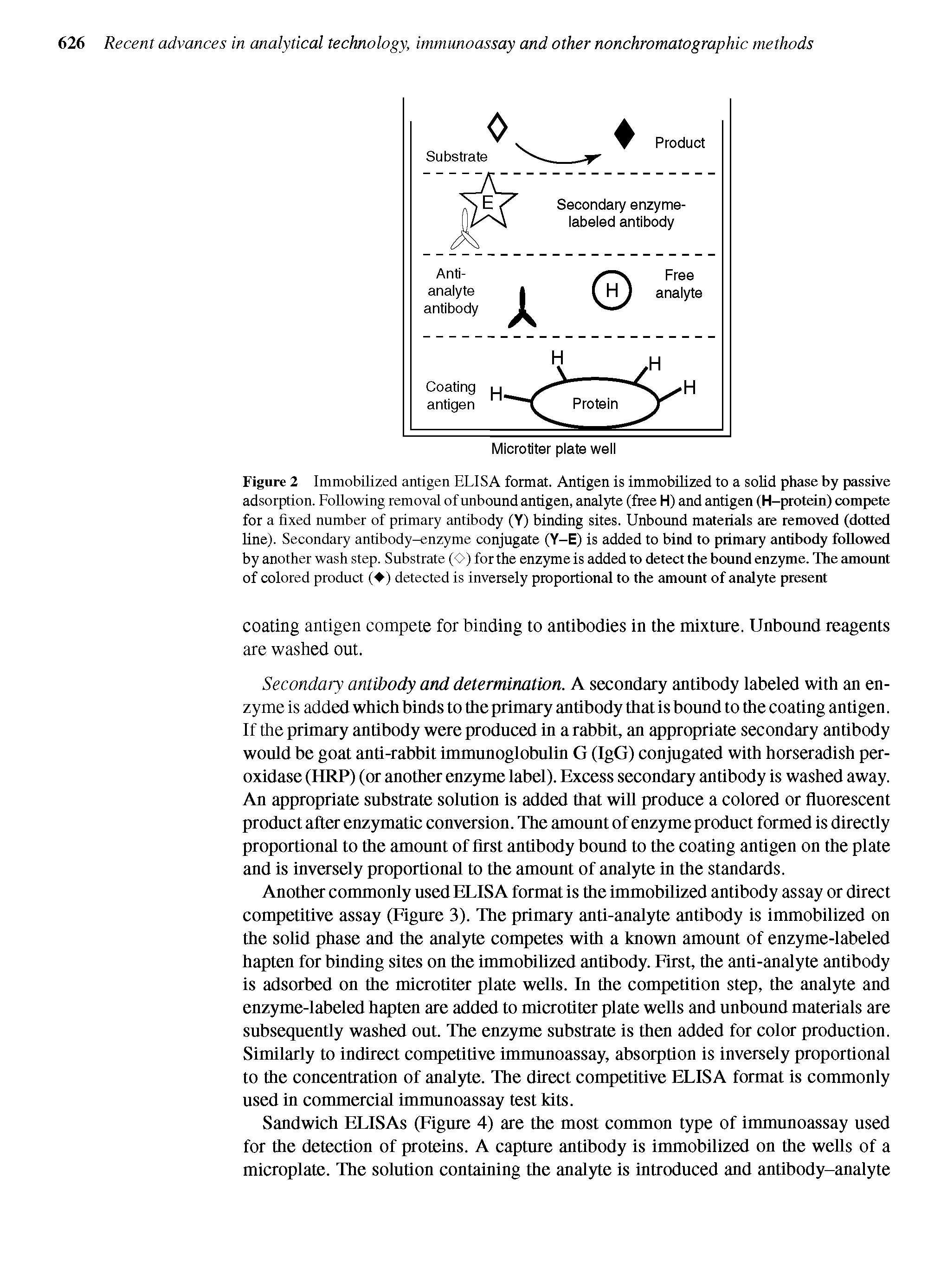 Figure 2 Immobilized antigen ELISA format. Antigen is immobilized to a solid phase by passive adsorption. Following removal of unbound antigen, analyte (free H) and antigen (H-protein) compete for a fixed number of primary antibody (Y) binding sites. Unbound materials are removed (dotted line). Secondary antibody-enzyme conjugate (Y-E) is added to bind to primary antibody followed by another wash step. Substrate (A) for the enzyme is added to detect the bound enzyme. The amount of colored product ( ) detected is inversely proportional to the amount of analyte present...