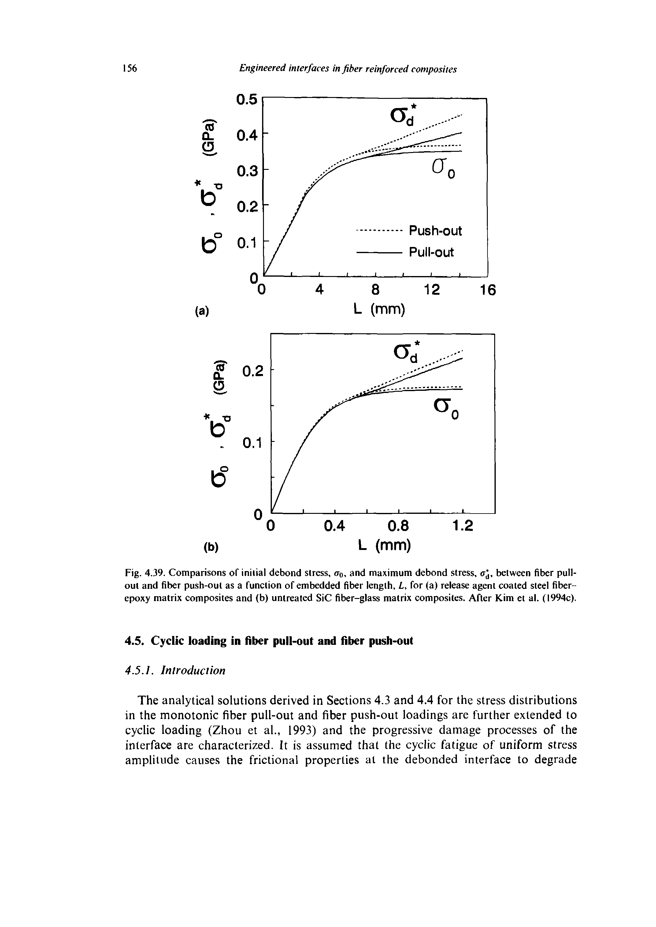 Fig. 4.39. Comparisons of initial debond stress, <ro, and maximum debond stress, <rj, between fiber pullout and fiber push-out as a function of embedded fiber length, , for (a) release agent coated steel fiber-epoxy matrix composites and (b) untreated SiC fiber-glass matrix composites. After Kim et al. (1994c).