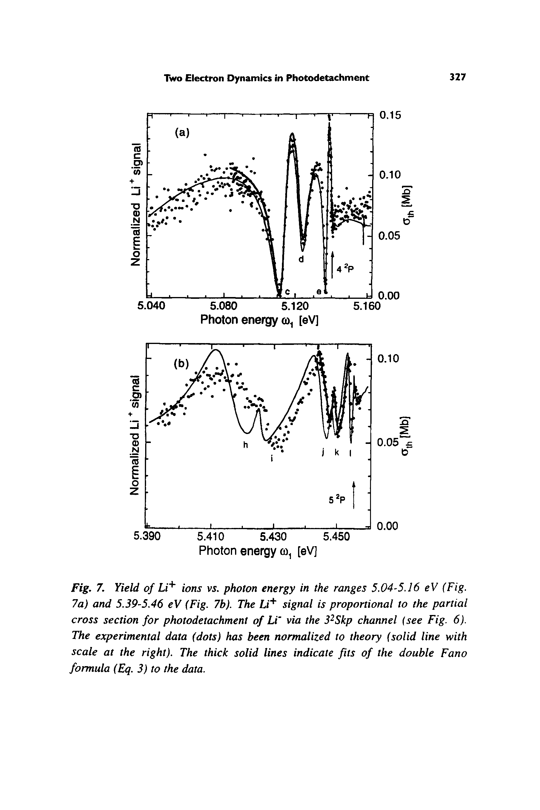 Fig. 7. Yield of Li ions vs. photon energy in the ranges 5.04-5.16 eV (Fig. 7a) and 5.39-5.46 cV (Fig. 7b). The Li" " signal is proportional to the partial cross section for photodetachment of Li via the 3 Skp channel see Fig. 6). The experimental data (dots) has been normalized to theory (solid line with scale at the right). The thick solid lines indicate fits of the double Fano formula (Eq. 3) to the data.