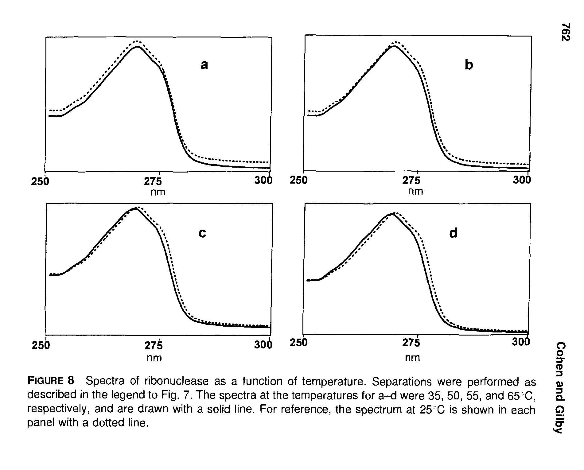 Figure 8 Spectra of ribonuclease as a function of temperature. Separations were performed as described in the legend to Fig. 7. The spectra at the temperatures for were 35, 50, 55, and 65 C, respectively, and are drawn with a solid line. For reference, the spectrum at 25 C is shown in each panel with a dotted line.