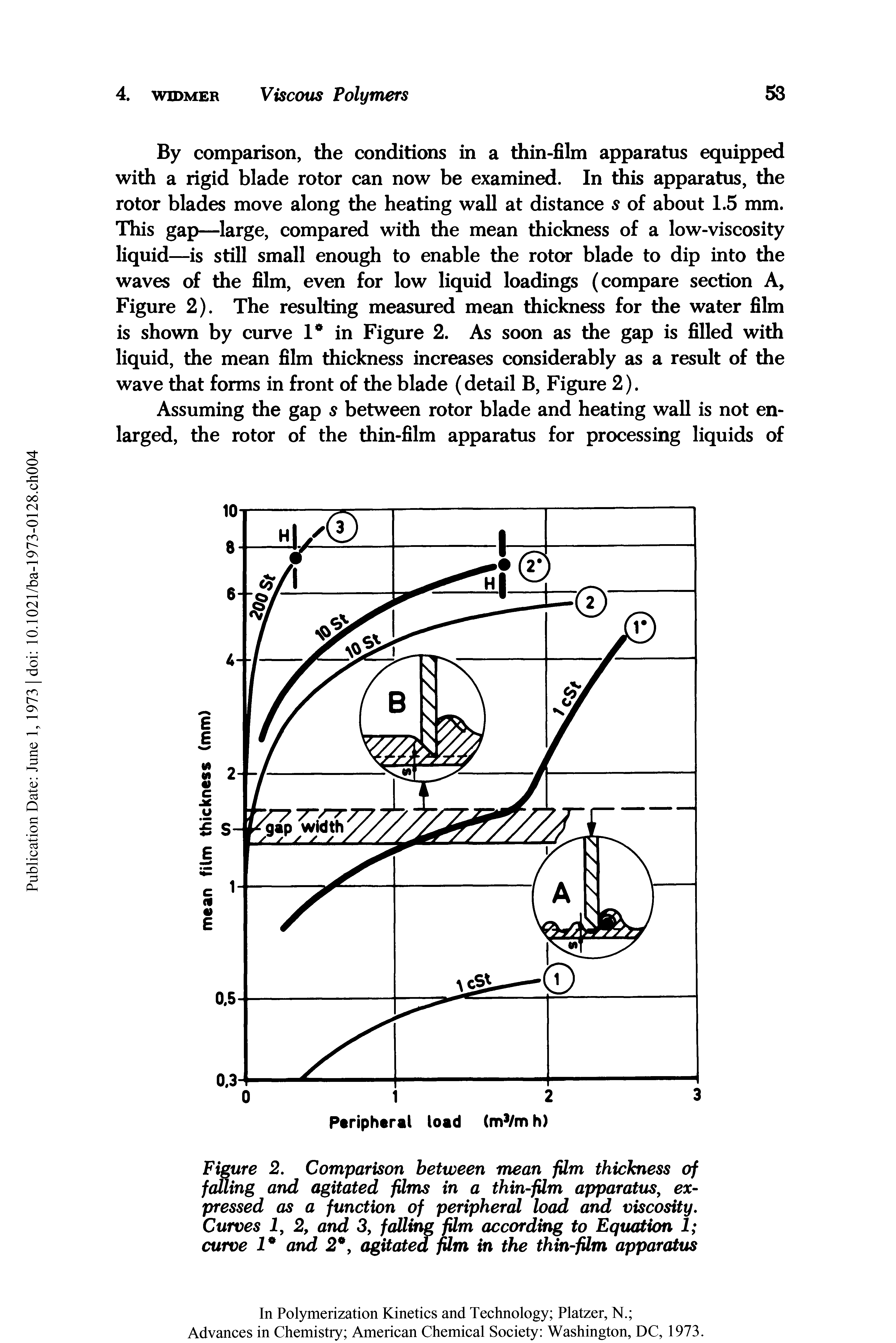 Figure 2. Comparison between mean film thickness of falling and agitated films in a thin-film apparatus, expressed as a function of peripheral load and viscosity. Curves I, 2, and 3, falling film according to Equation 1 curve 1° and 2°, agitated film in the thin-film apparatus...