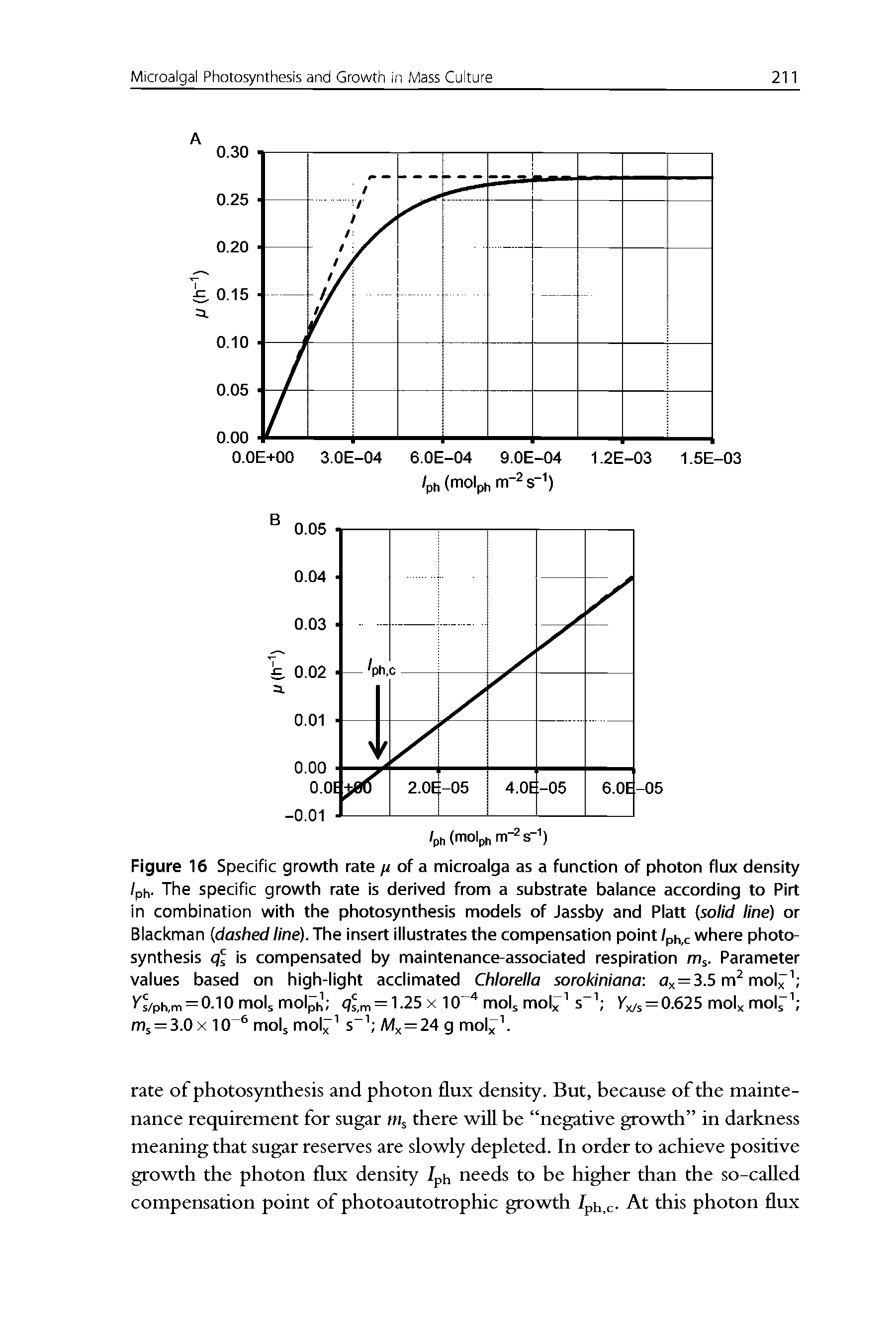 Figure 16 Specific growth rate // of a microaiga as a function of photon flux density /ph. The specific growth rate is derived from a substrate baiance according to Pirt in combination with the photosynthesis modeis of Jassby and Piatt (solid line) or Blackman (dashed line). The insert illustrates the compensation point /ph,c where photosynthesis is compensated by maintenance-associated respiration m. Parameter values based on high-light acclimated Chlorella sorokiniana 0x=3.5 m moix s/ph,m = 0.10 mols molph qs , = 1.25 x 10 mols mof s y x/s = 0.625 moix mol nis = 3.0x 10 mols moix s M =24 g mol.