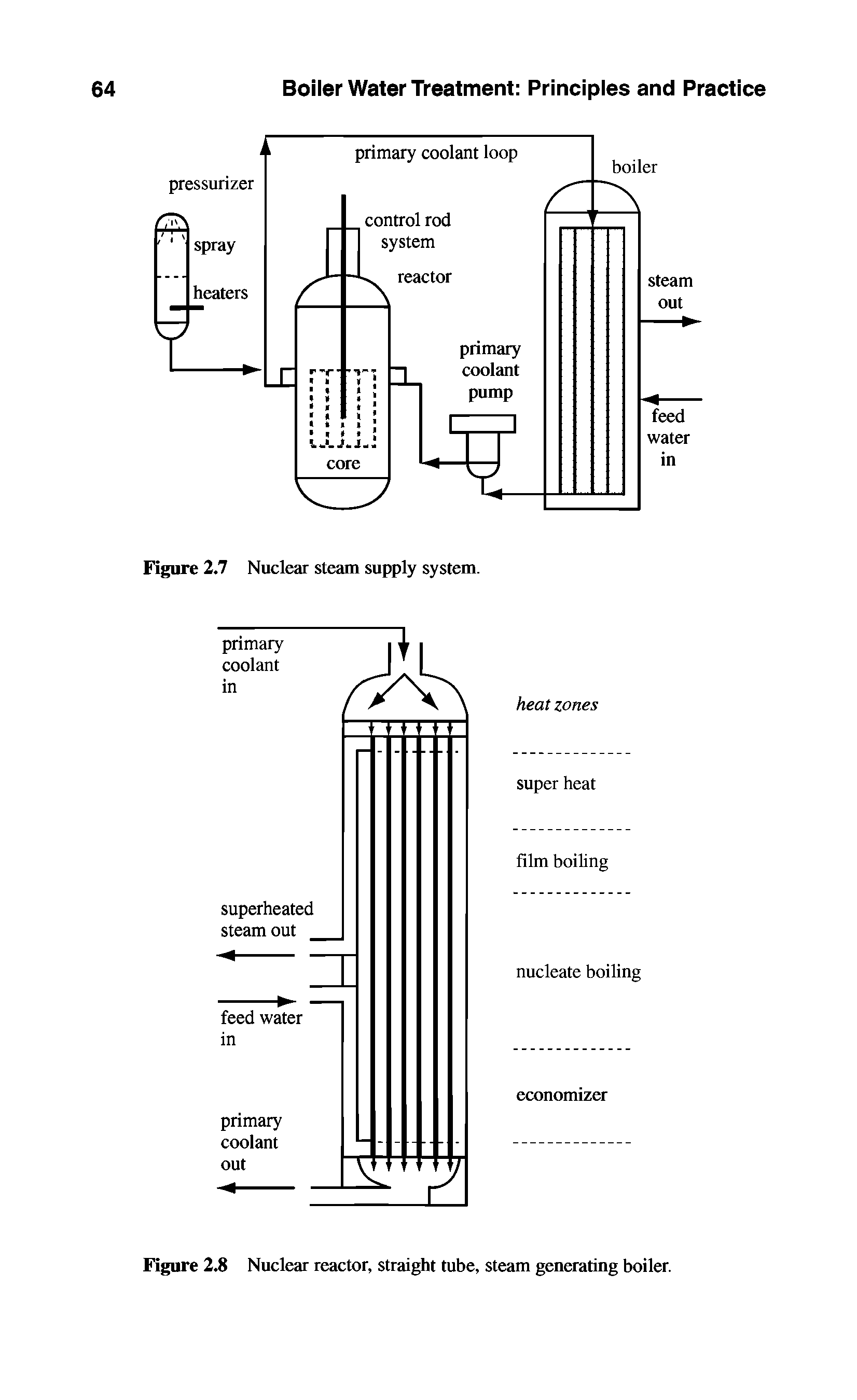 Figure 2.8 Nuclear reactor, straight tube, steam generating boiler.