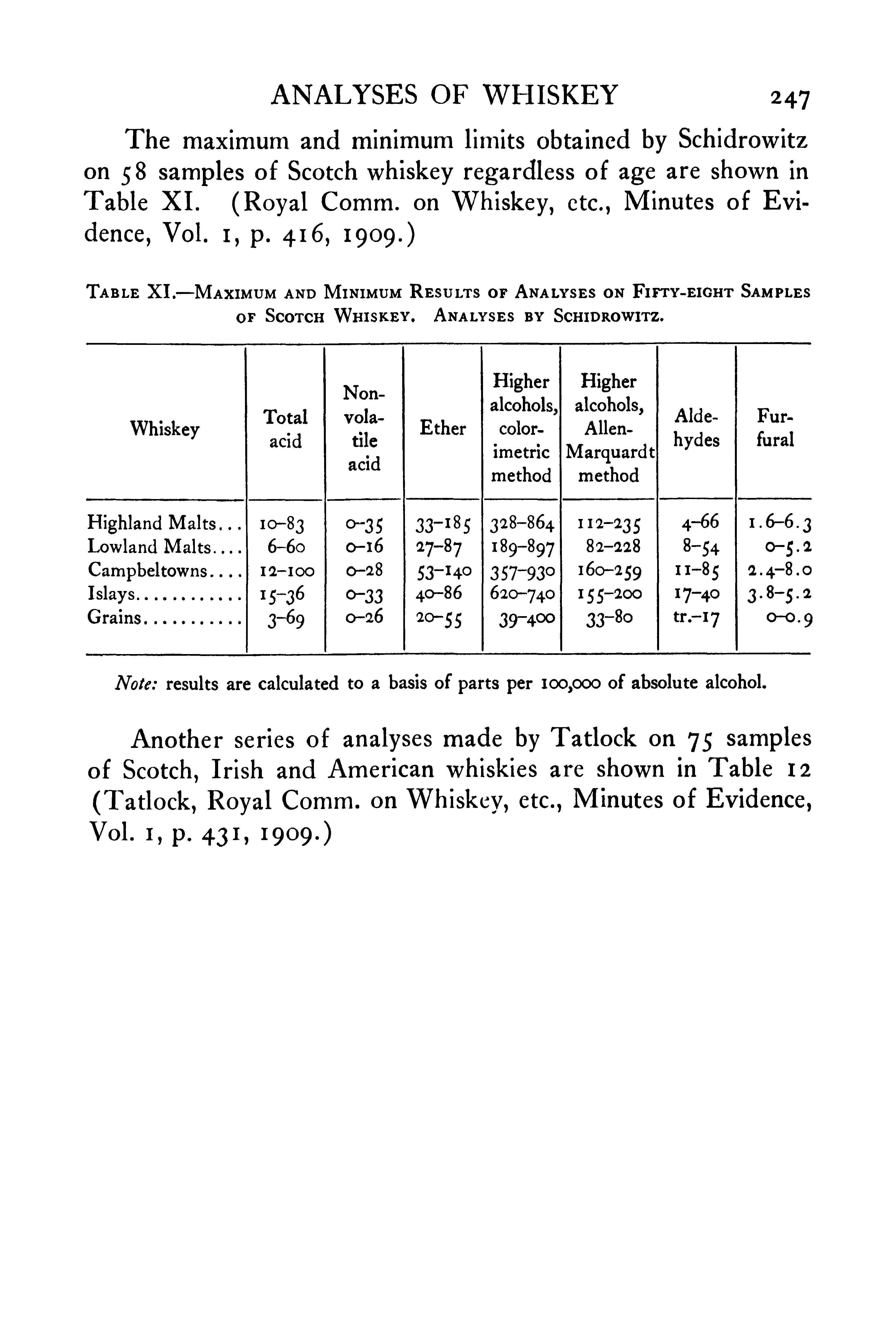 Table XI.—Maximum and Minimum Results of Analyses on Fifty-eight Samples of Scotch Whiskey. Analyses by Schidrowitz.