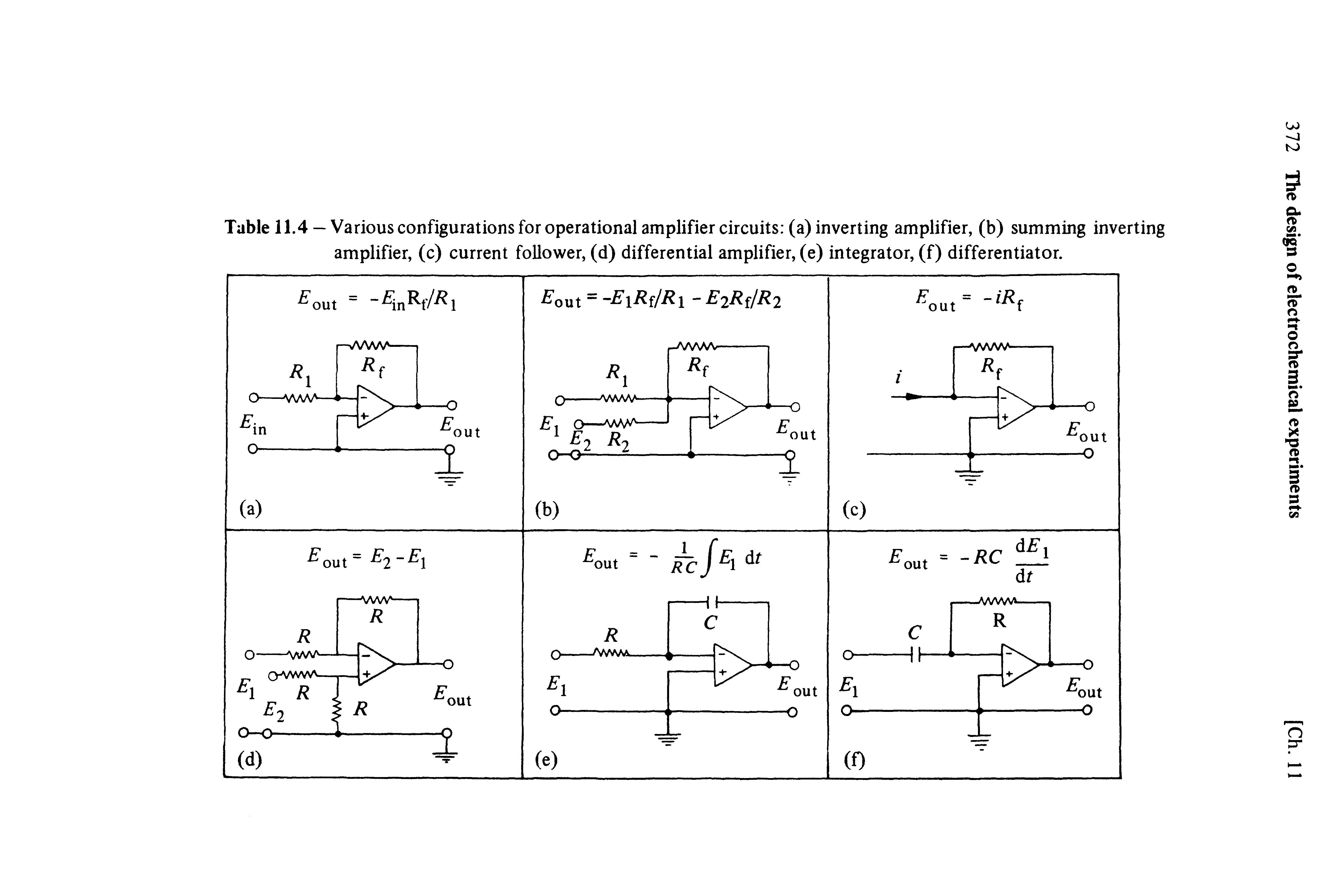 Table 11.4 —Various configurations for operational amplifier circuits (a) inverting amplifier, (b) summing inverting amplifier, (c) current follower, (d) differential amplifier, (e) integrator, (f) differentiator.
