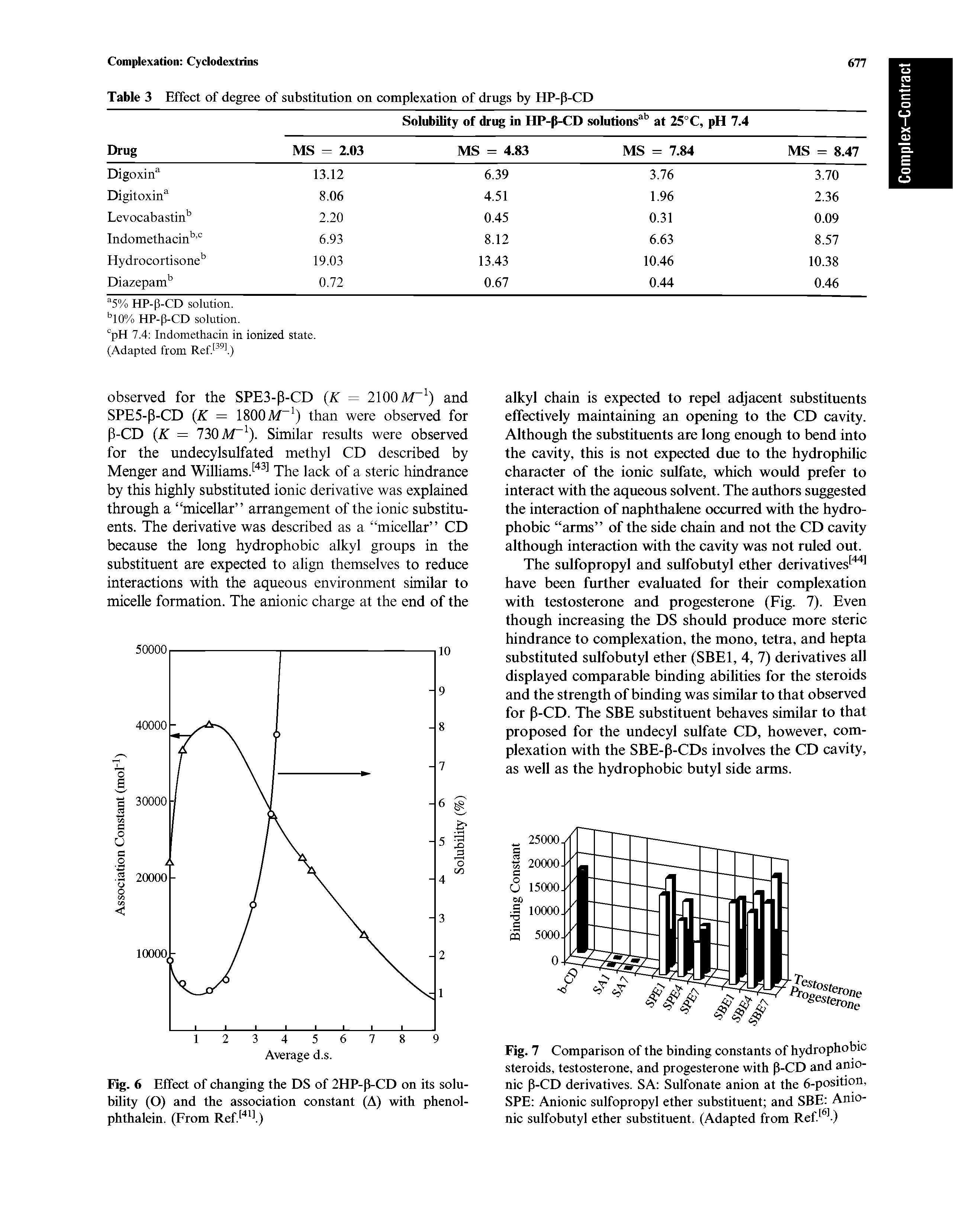 Fig. 7 Comparison of the binding constants of hydrophobic steroids, testosterone, and progesterone with P-CD and anionic P-CD derivatives. SA Sulfonate anion at the 6-position, SPE Anionic sulfopropyl ether substituent and SBE Anionic sulfobutyl ether substituent. (Adapted from Ref...