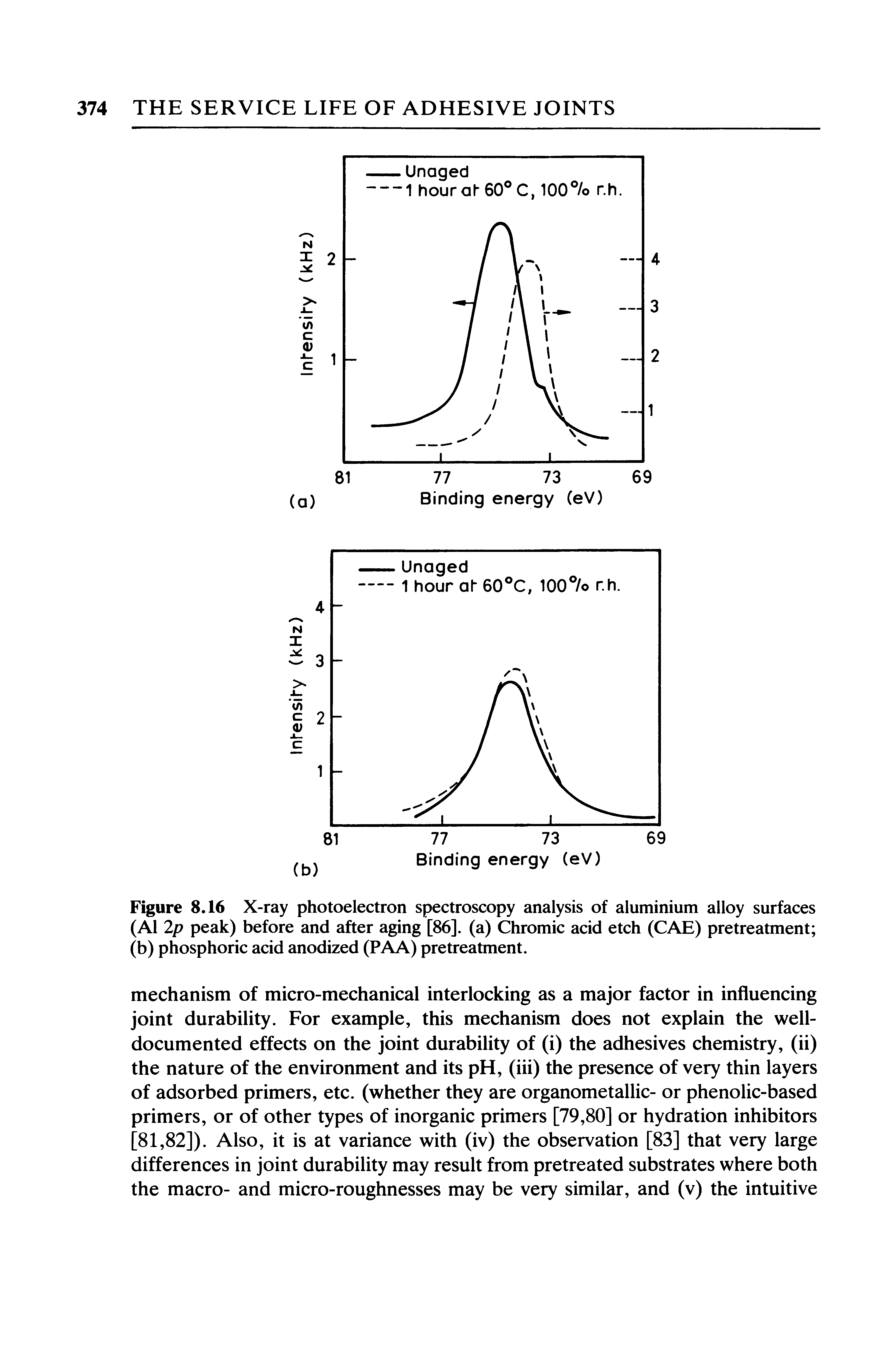 Figure 8.16 X-ray photoelectron spectroscopy analysis of aluminium alloy surfaces (A1 2/7 peak) before and after aging [86]. (a) Chromic acid etch (CAE) pretreatment (b) phosphoric acid anodized (PAA) pretreatment.