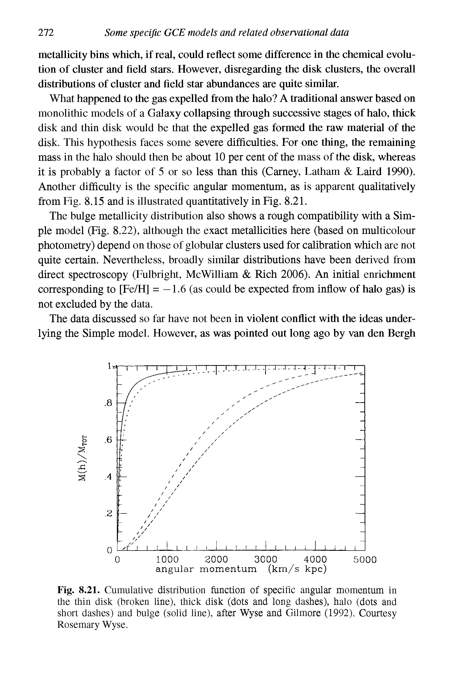 Fig. 8.21. Cumulative distribution function of specific angular momentum in the thin disk (broken line), thick disk (dots and long dashes), halo (dots and short dashes) and bulge (solid line), after Wyse and Gilmore (1992). Courtesy Rosemary Wyse.