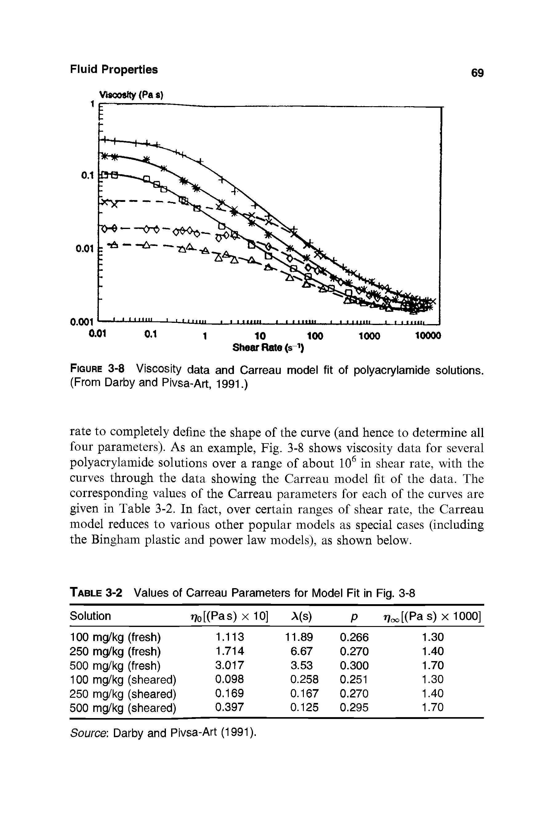 Figure 3-8 Viscosity data and Carreau model fit of polyacrylamide solutions. (From Darby and Pivsa-Art, 1991.)...