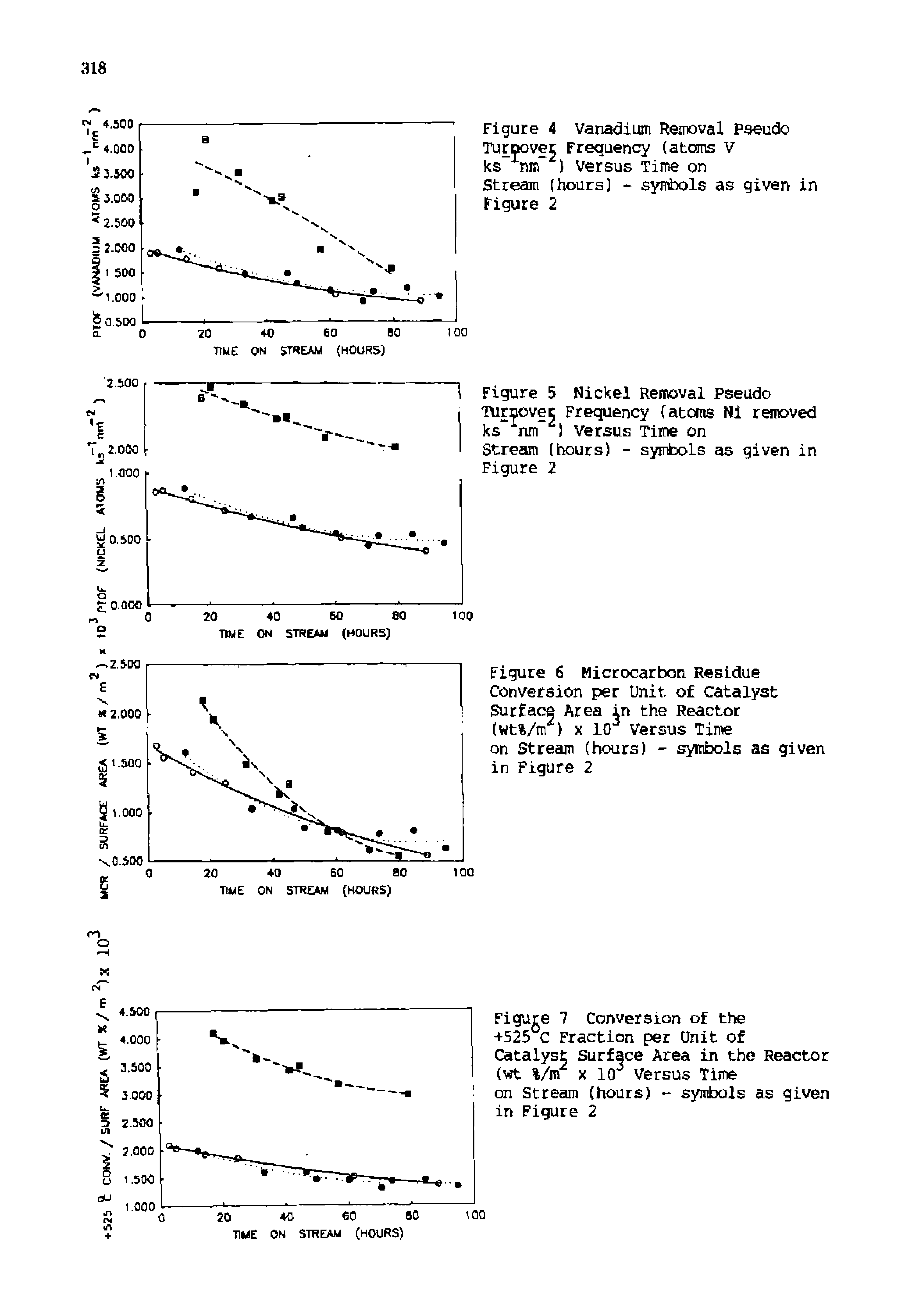 Figure 6 Microcarbon Residue Conversion per Unit of Catalyst Surface Area in the Reactor (wt%/m ) X 10 Versus Time on Stream (hours) symbols as given in Figure 2...