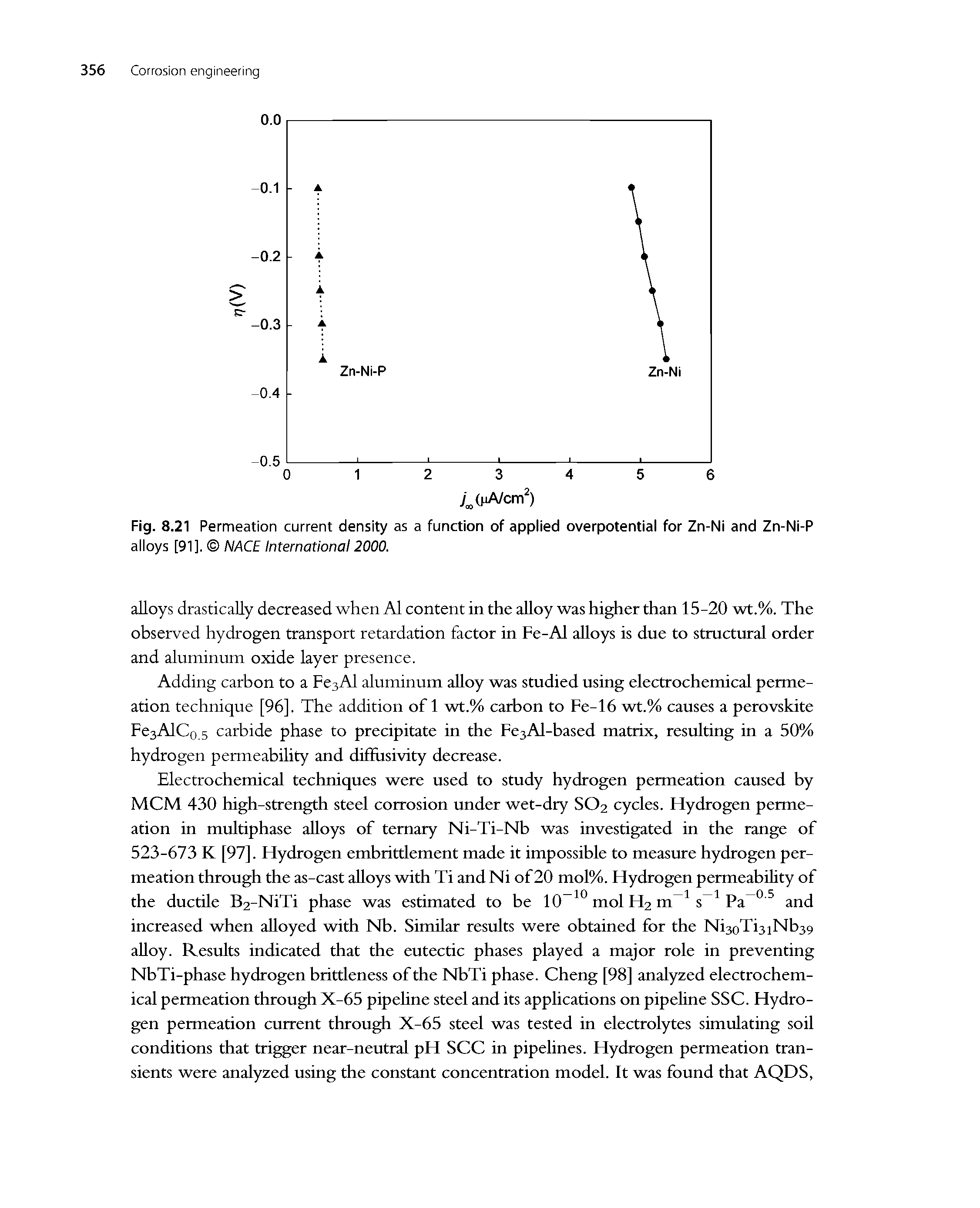 Fig. 8.21 Permeation current density as a function of applied overpotential for Zn-Ni and Zn-Ni-P alloys [91]. NACE International 2000.