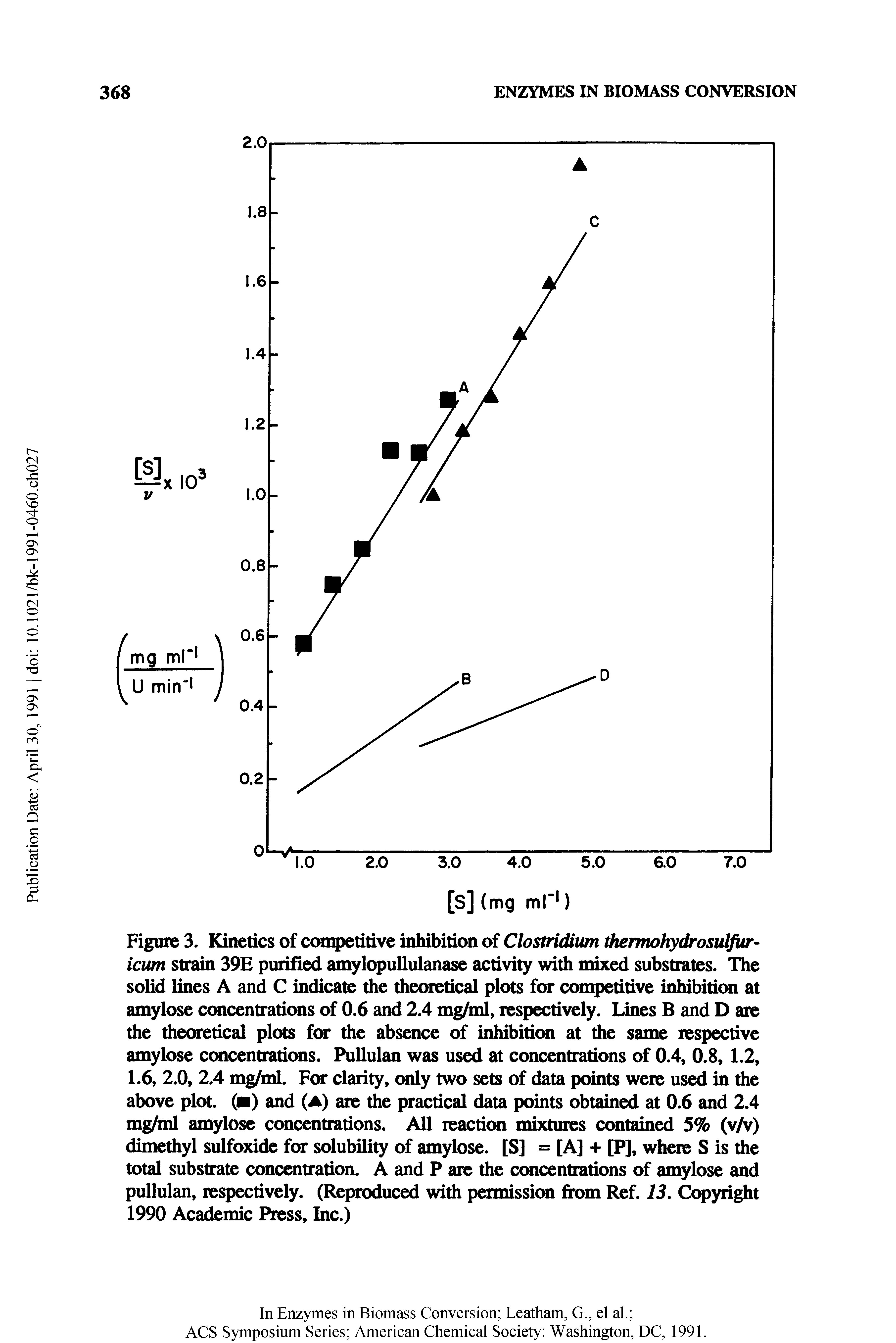 Figure 3. Kinetics of conq)etitivc inhibition of Clostridium thermohydrosuljur-icum strain 39E purified amylopuUulanase activity with mixed substrates. The solid lines A and C indicate the theoretical plots for competitive inhibition at amylose ccmcentrations of 0.6 and 2.4 mg/ml, respectively. Lines B and D are the theoretical plots for the absence of inhibition at the same respective amylose ccmcentrations. PuUulan was used at concentrations of 0.4, 0.8, 1.2, 1.6, 2.0, 2.4 mg/ml. For clarity, only two sets of data points were used in the above plot. ( ) and (A) are the practical data points obtained at 0.6 and 2.4 mg/ml amylose concentrations. All reaction mixtures contained 5% (v/v) dimethyl sulfoxide for solubility of amylose. [S] = [A] + [P], where S is the total substrate ccmcentration. A and P are the concentrations of amylose and pullulan, respectively. (Reproduced with permissiem from Ref. 13. Copyright 1990 Academic Press, Inc.)...