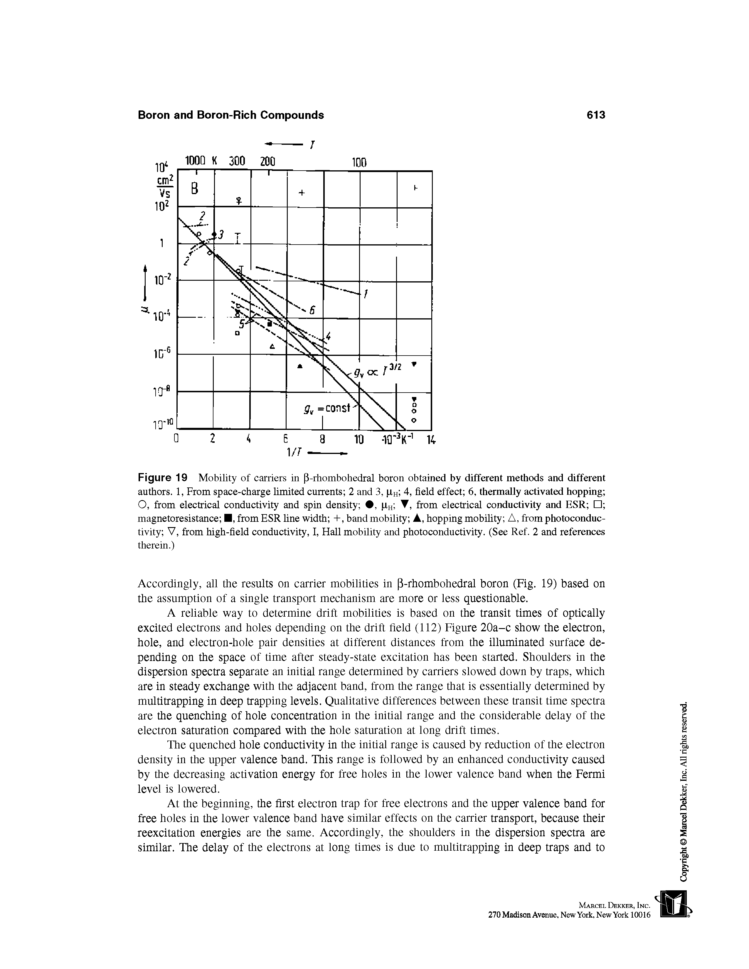 Figure 19 Mobility of carriers in P-rhombohedral boron obtained by different methods and different authors. 1, From space-charge limited currents 2 and 3, (1h 4, field effect 6, thermally activated hopping O, from electrical conductivity and spin density , (Xh. > from electrical conductivity and ESR magnetoresistance , from ESR line width +, band mobility A, hopping mobUity A, from photoconductivity V, from high-field conductivity, I, Hall mobility and photoconductivity. (See Ref. 2 and references therein.)...