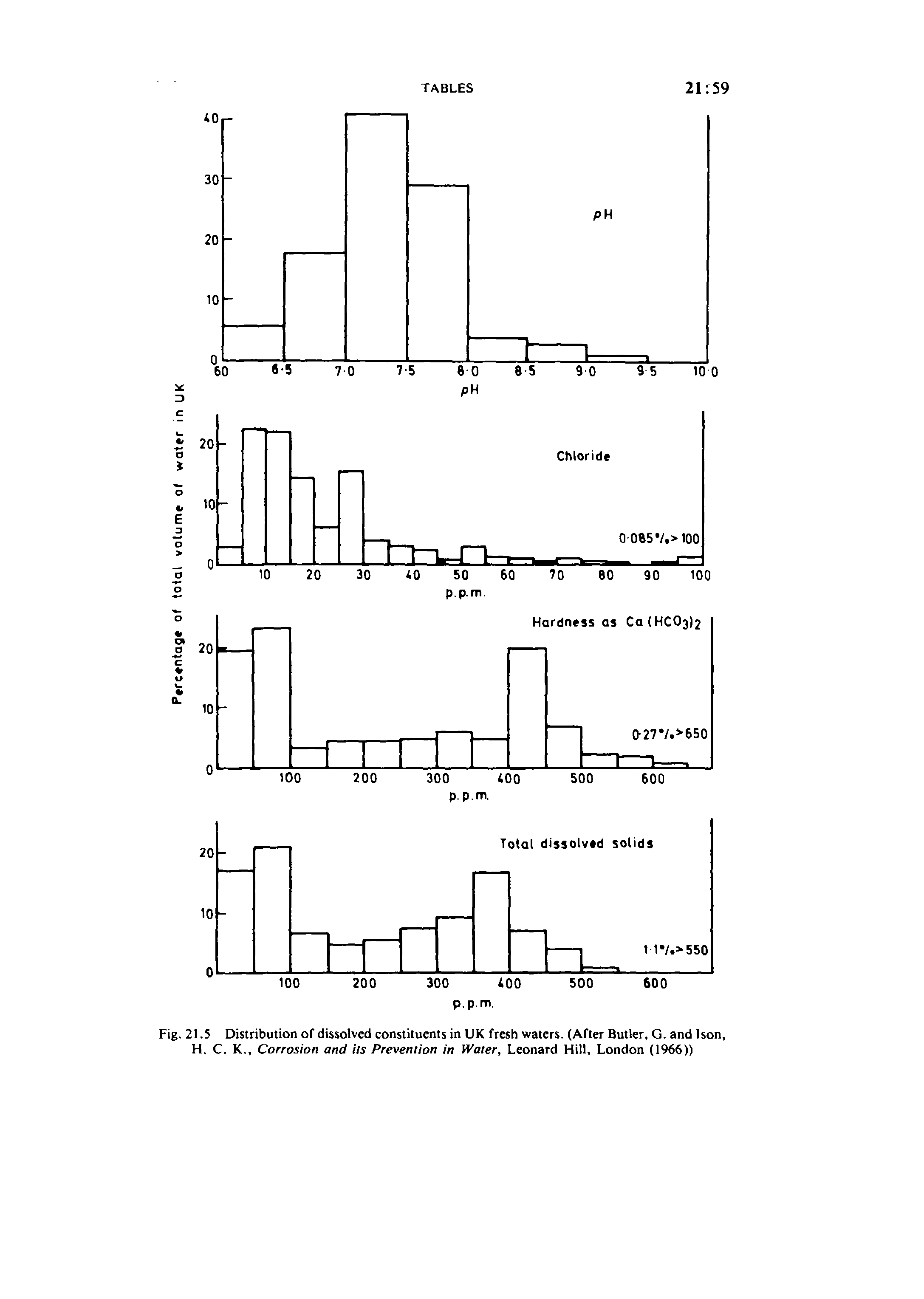 Fig. 21.5 Distribution of dissolved constituents in UK fresh waters. (After Butler, G. and Ison, H. C. K., Corrosion and its Prevention in Water, Leonard Hill, London (1966))...