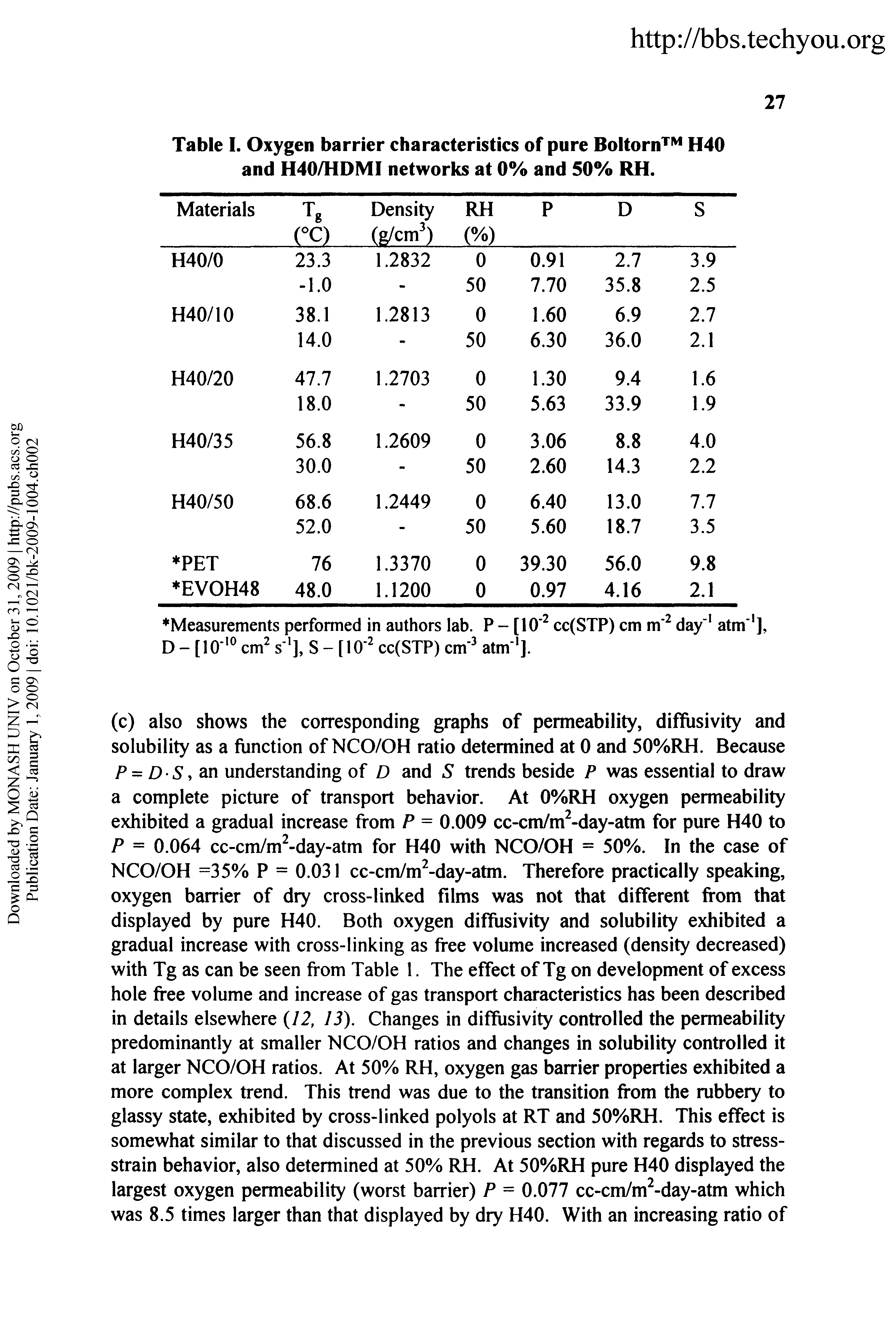Table I. Oxygen barrier characteristics of pure Boltorn H40 and H40/HDMI networks at 0% and 50% RH.