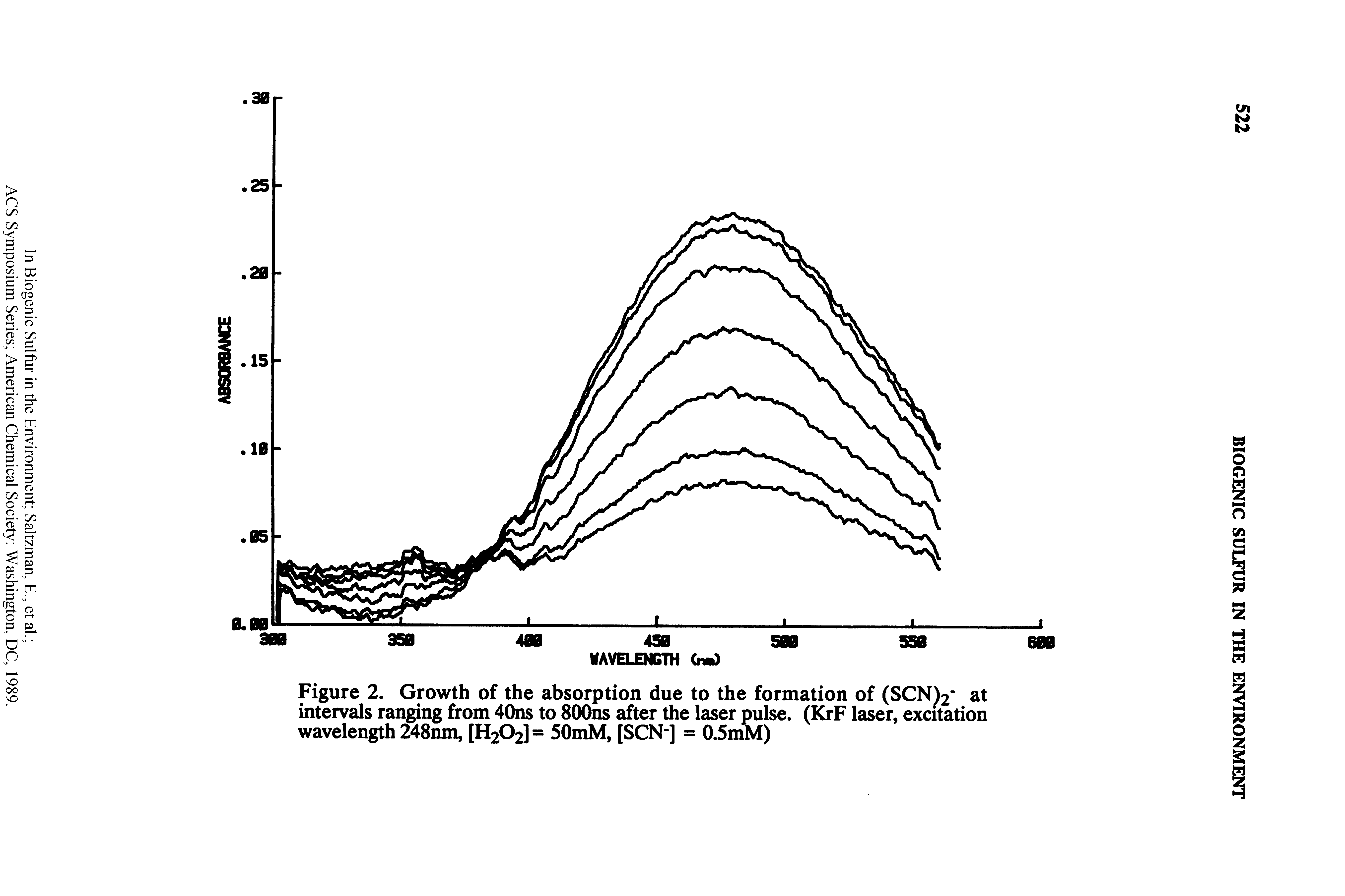 Figure 2. Growth of the absorption due to the formation of (SCNV at intervals ranging from 40ns to 800ns after the laser pulse. (KrF laser, excitation wavelength 248nm, [H202]= 50mM, [SCN-] = 0.5mM)...