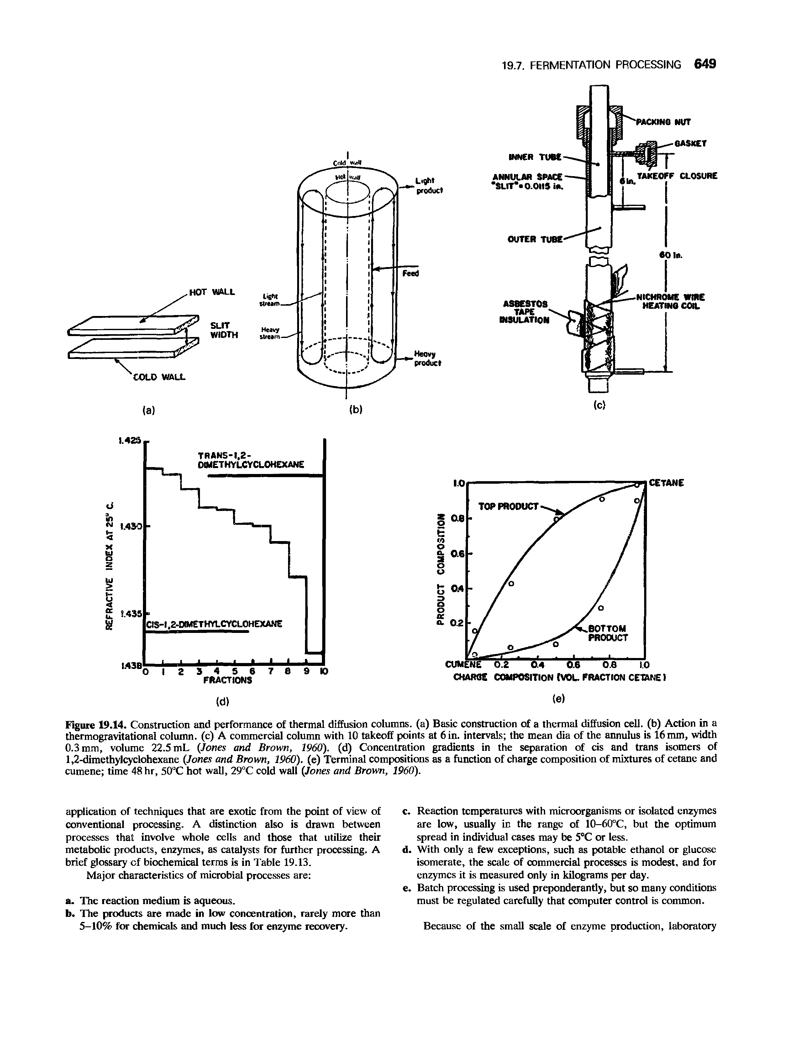 Figure 19.14. Construction and performance of thermal diffusion columns, (a) Basic construction of a thermal diffusion cell, (b) Action in a thermogravitationai column, (c) A commercial column with 10 takeoff points at 6 in. intervals the mean dia of the annulus is 16 mm, width 0.3 mm, volume 22.5 mL (Jones and Brown, 1960). (d) Concentration gradients in the separation of cis and trans isomers of 1,2-dimethylcyclohexane (Jones and Brown, 1960). (e) Terminal compositions as a function of charge composition of mixtures of cetane and cumene time 48 hr, 50°C hot wall, 29°C cold wall (Jones and Brown, 1960).