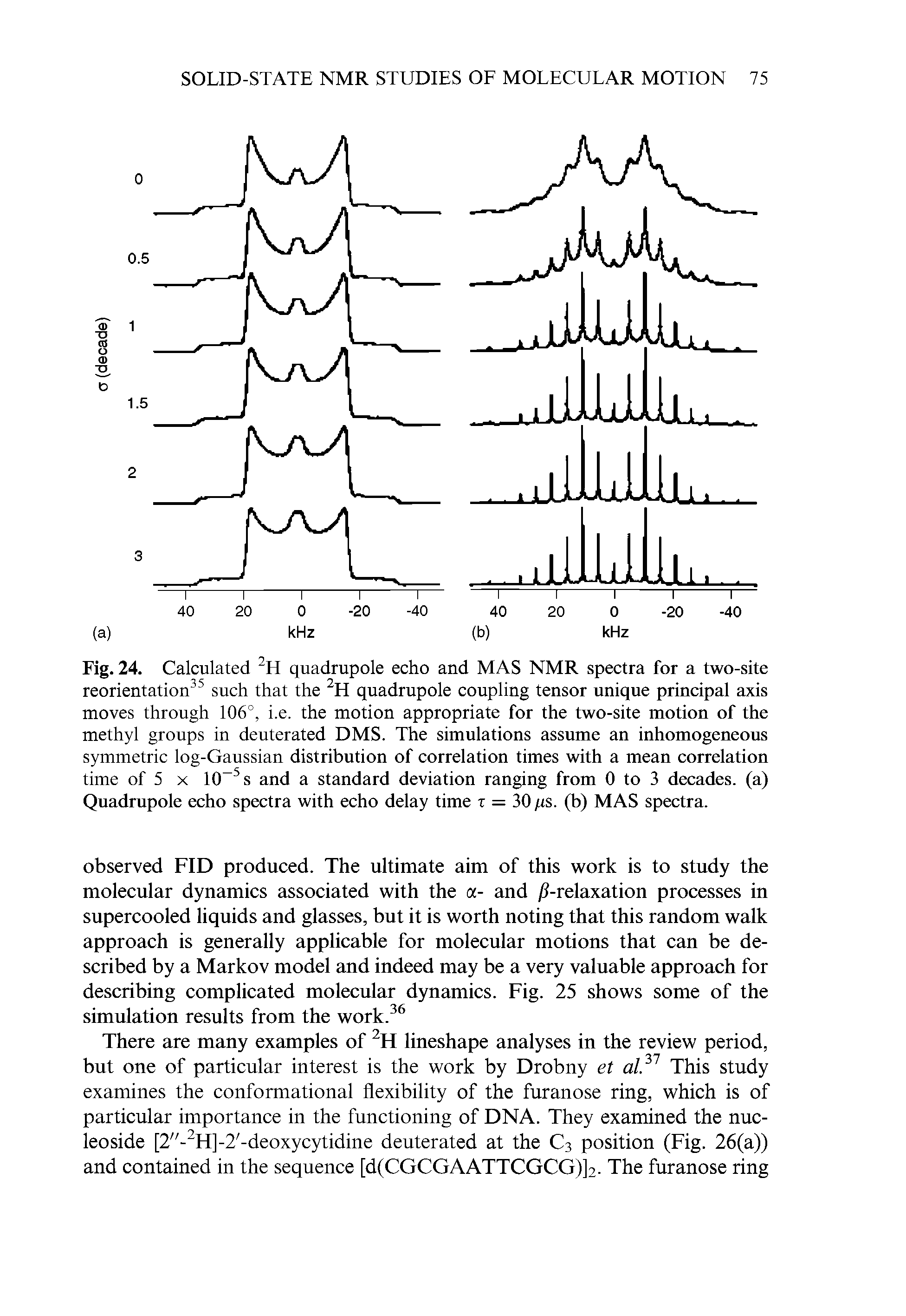 Fig. 24. Calculated 2H quadrupole echo and MAS NMR spectra for a two-site reorientation35 such that the 2H quadrupole coupling tensor unique principal axis moves through 106°, i.e. the motion appropriate for the two-site motion of the methyl groups in deuterated DMS. The simulations assume an inhomogeneous symmetric log-Gaussian distribution of correlation times with a mean correlation time of 5 x 10 5s and a standard deviation ranging from 0 to 3 decades, (a) Quadrupole echo spectra with echo delay time t = 30 /is. (b) MAS spectra.